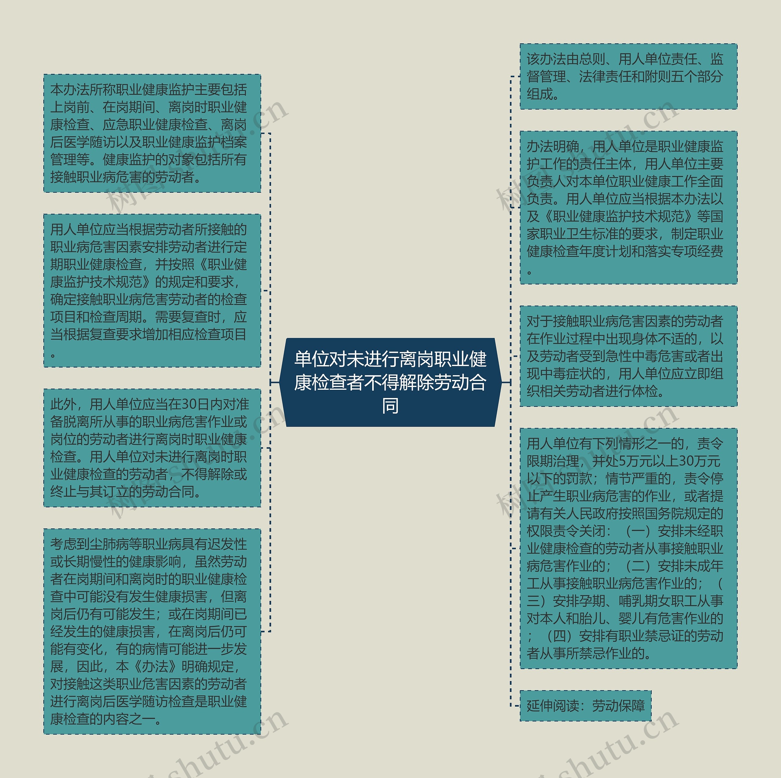 单位对未进行离岗职业健康检查者不得解除劳动合同思维导图