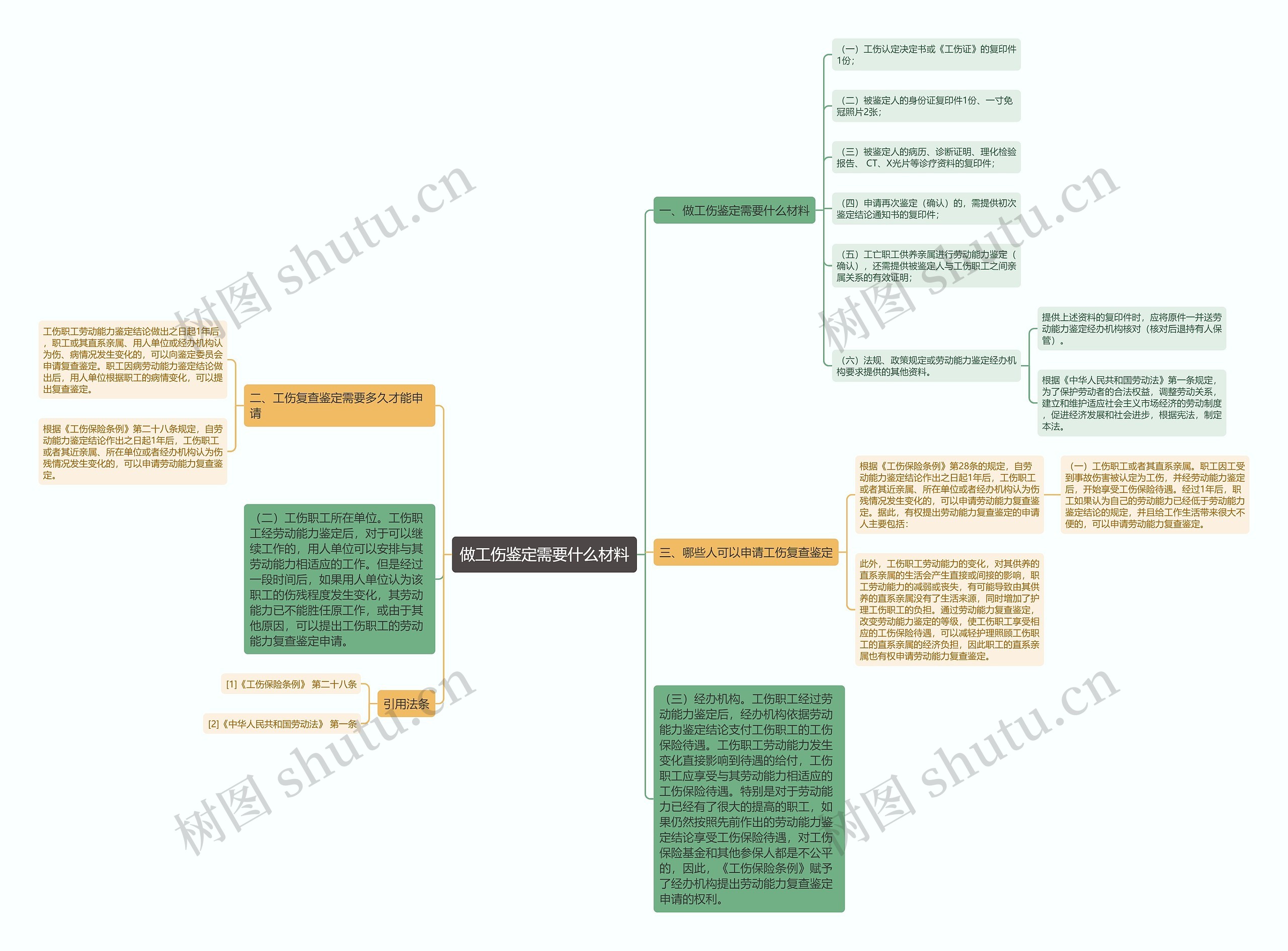 做工伤鉴定需要什么材料思维导图