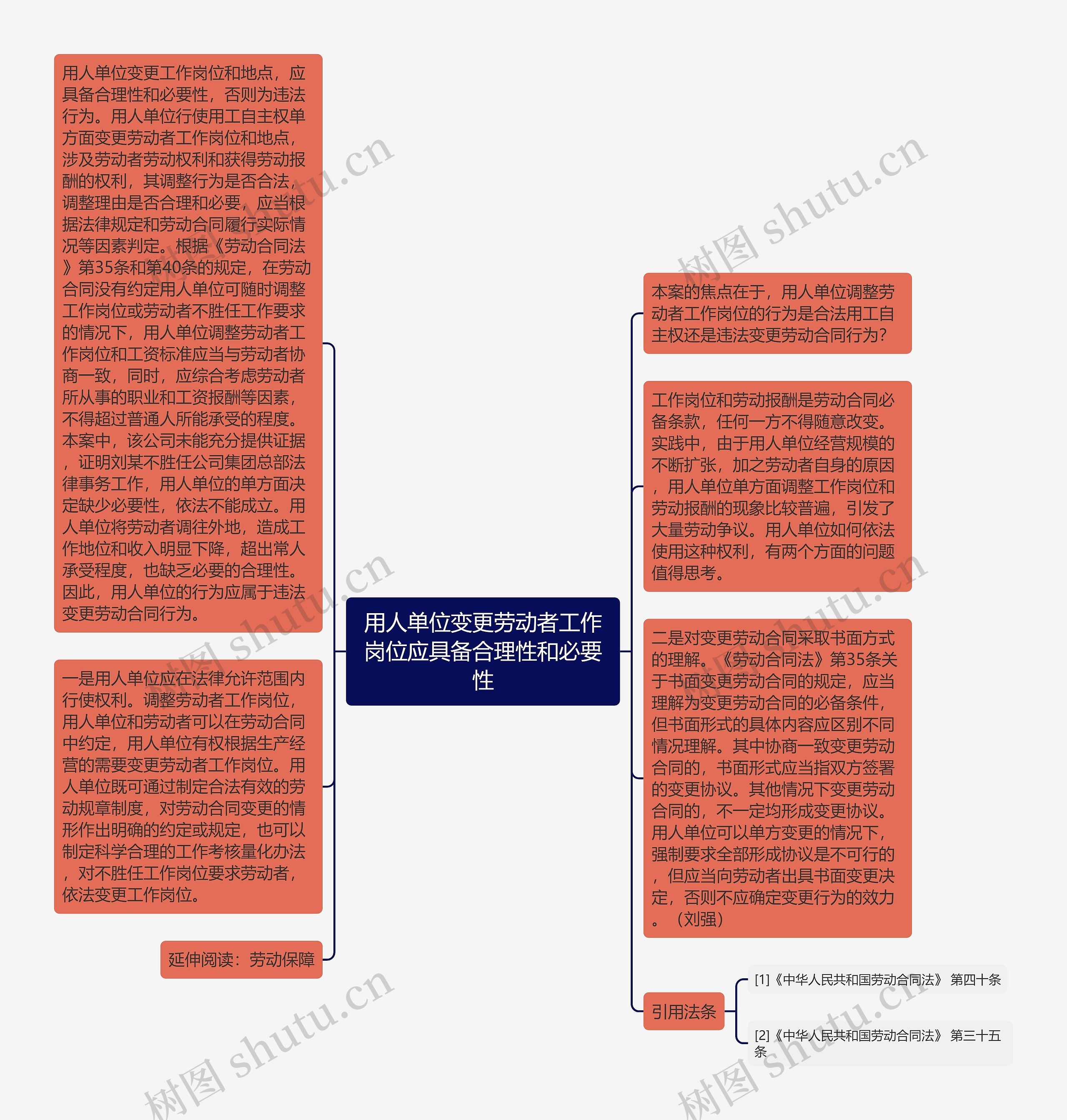 用人单位变更劳动者工作岗位应具备合理性和必要性思维导图