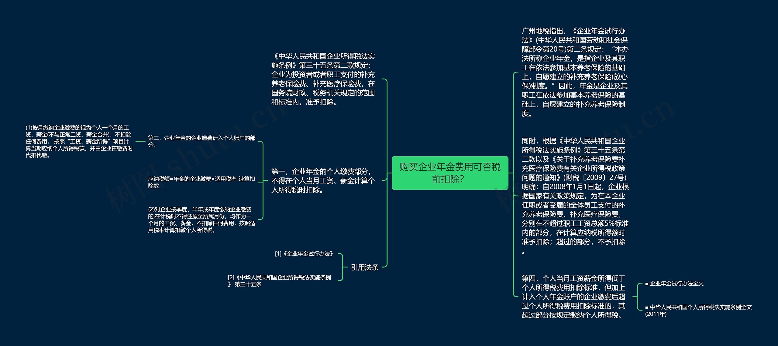 购买企业年金费用可否税前扣除？思维导图