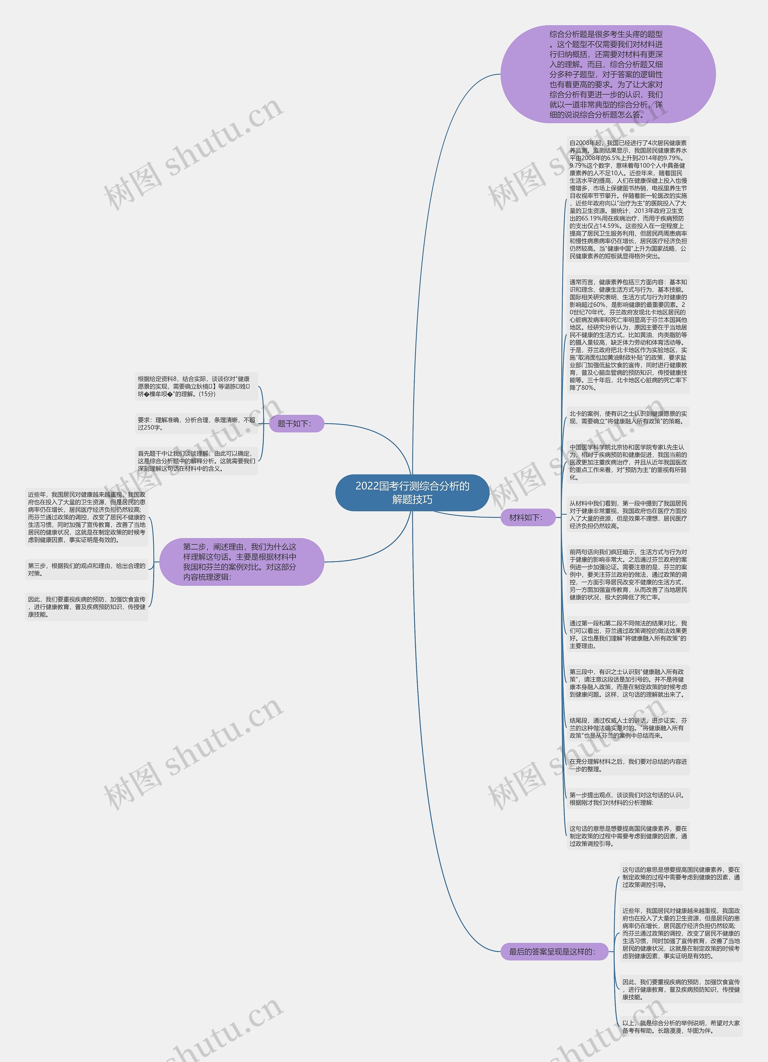 2022国考行测综合分析的解题技巧思维导图