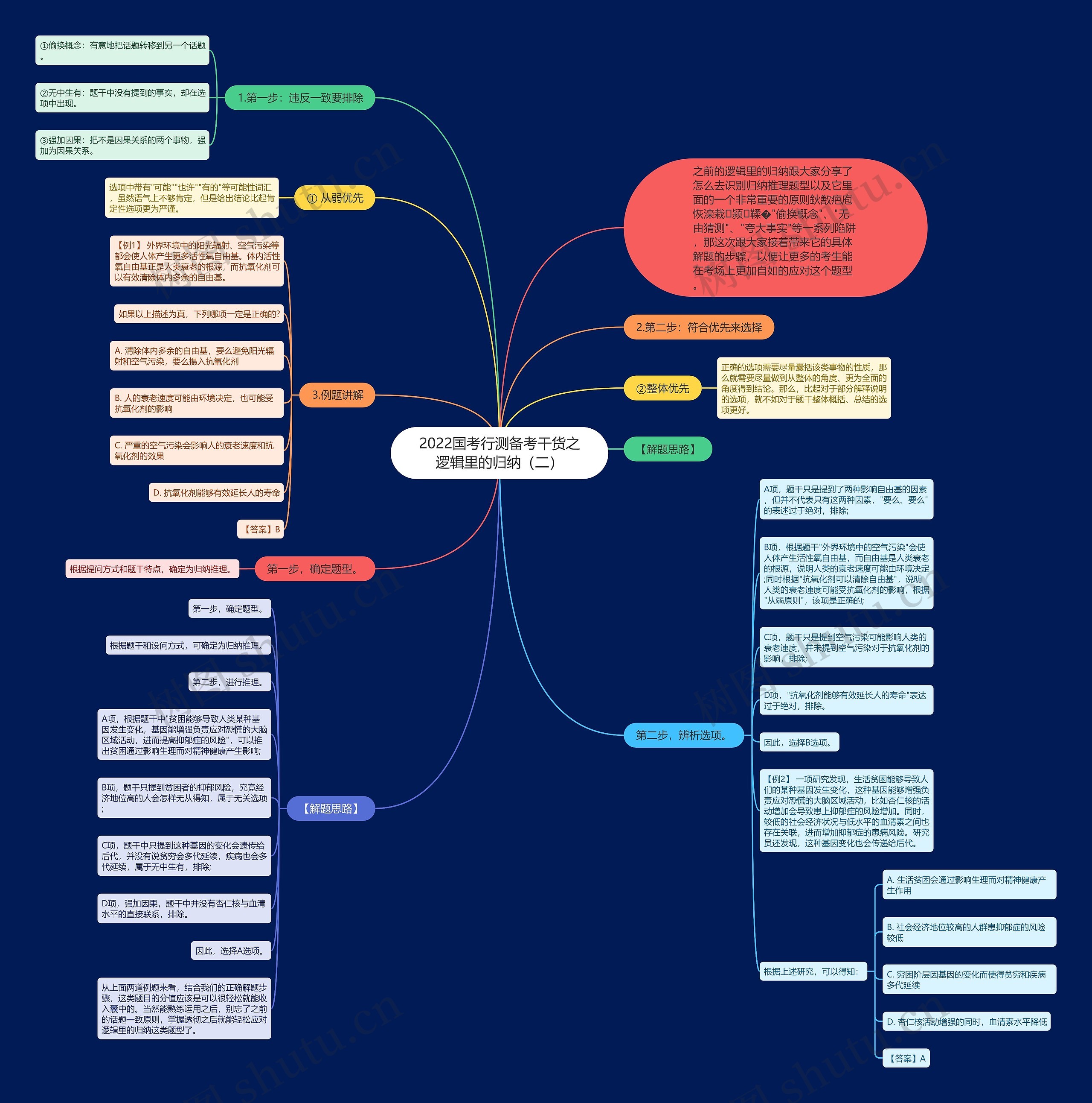 2022国考行测备考干货之逻辑里的归纳(二) 2022国考行测备考干货之逻辑里的归纳(二)