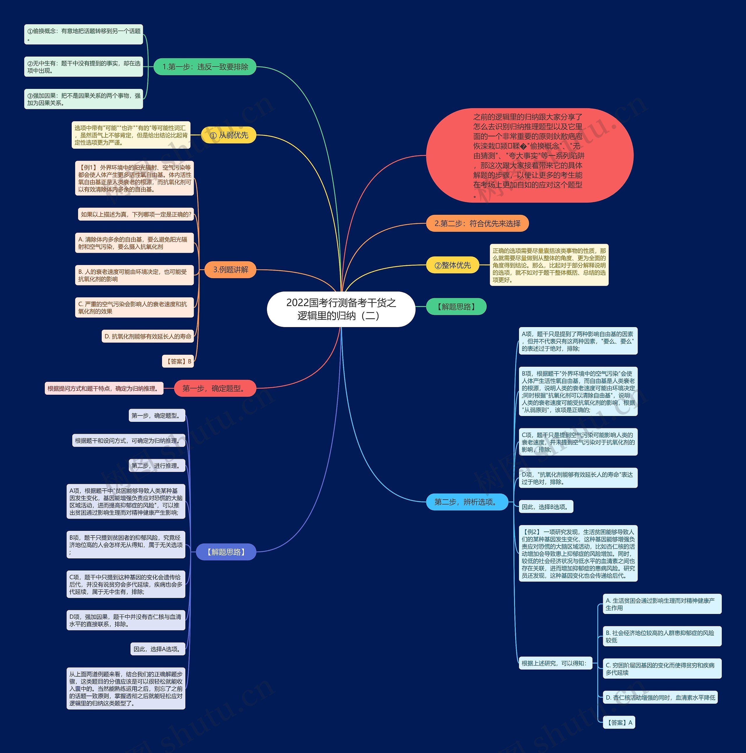 2022国考行测备考干货之逻辑里的归纳（二）思维导图