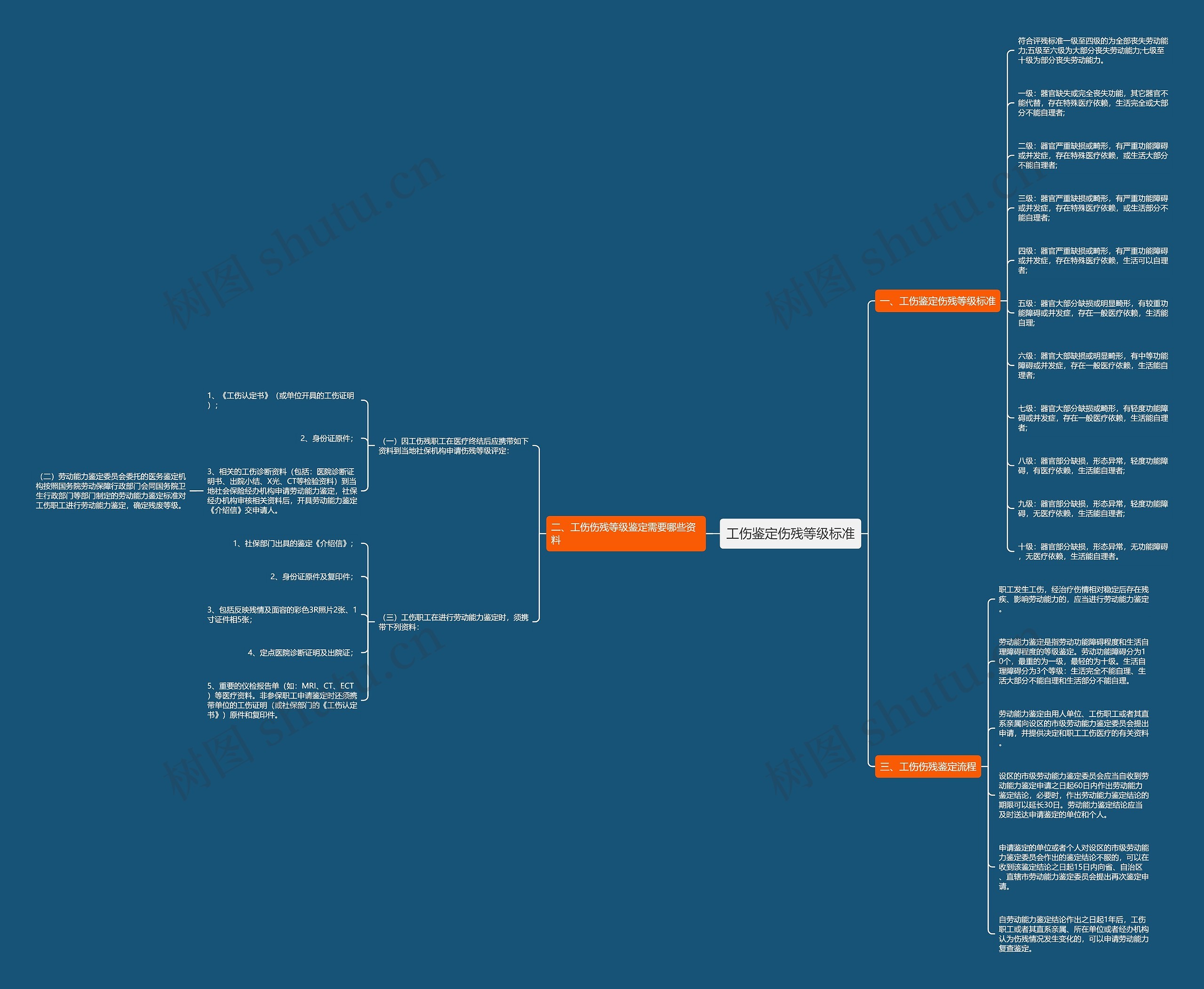 工伤鉴定伤残等级标准思维导图