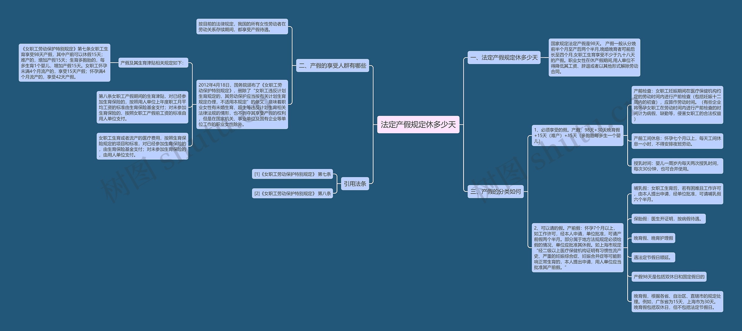 法定产假规定休多少天思维导图