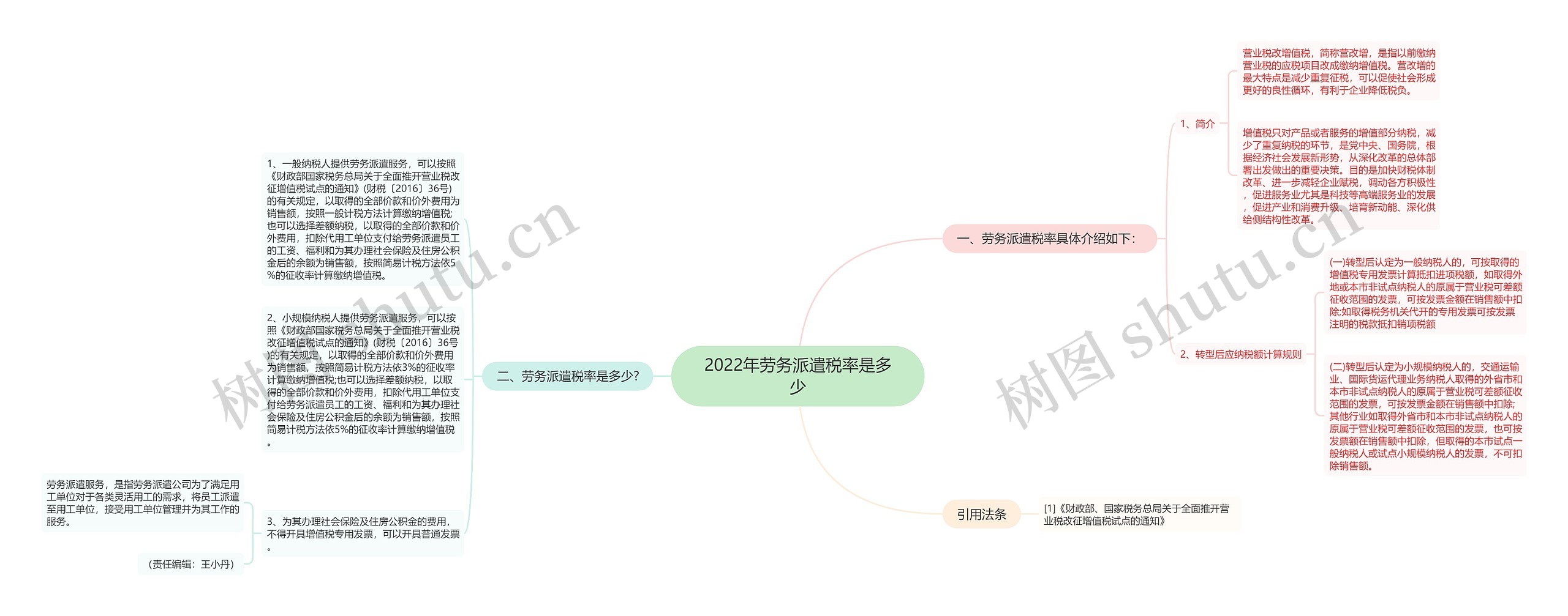 2022年劳务派遣税率是多少思维导图