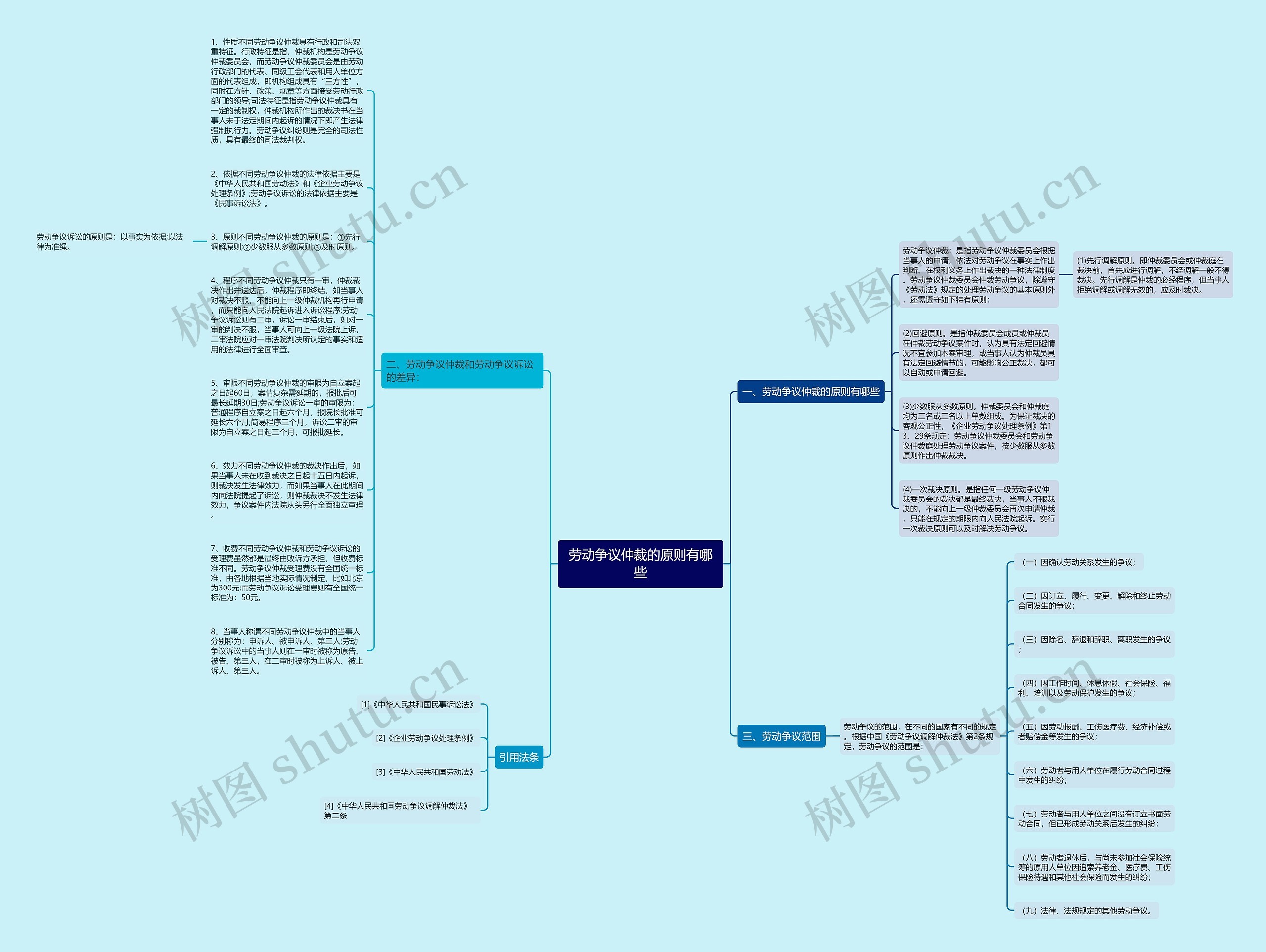 劳动争议仲裁的原则有哪些思维导图