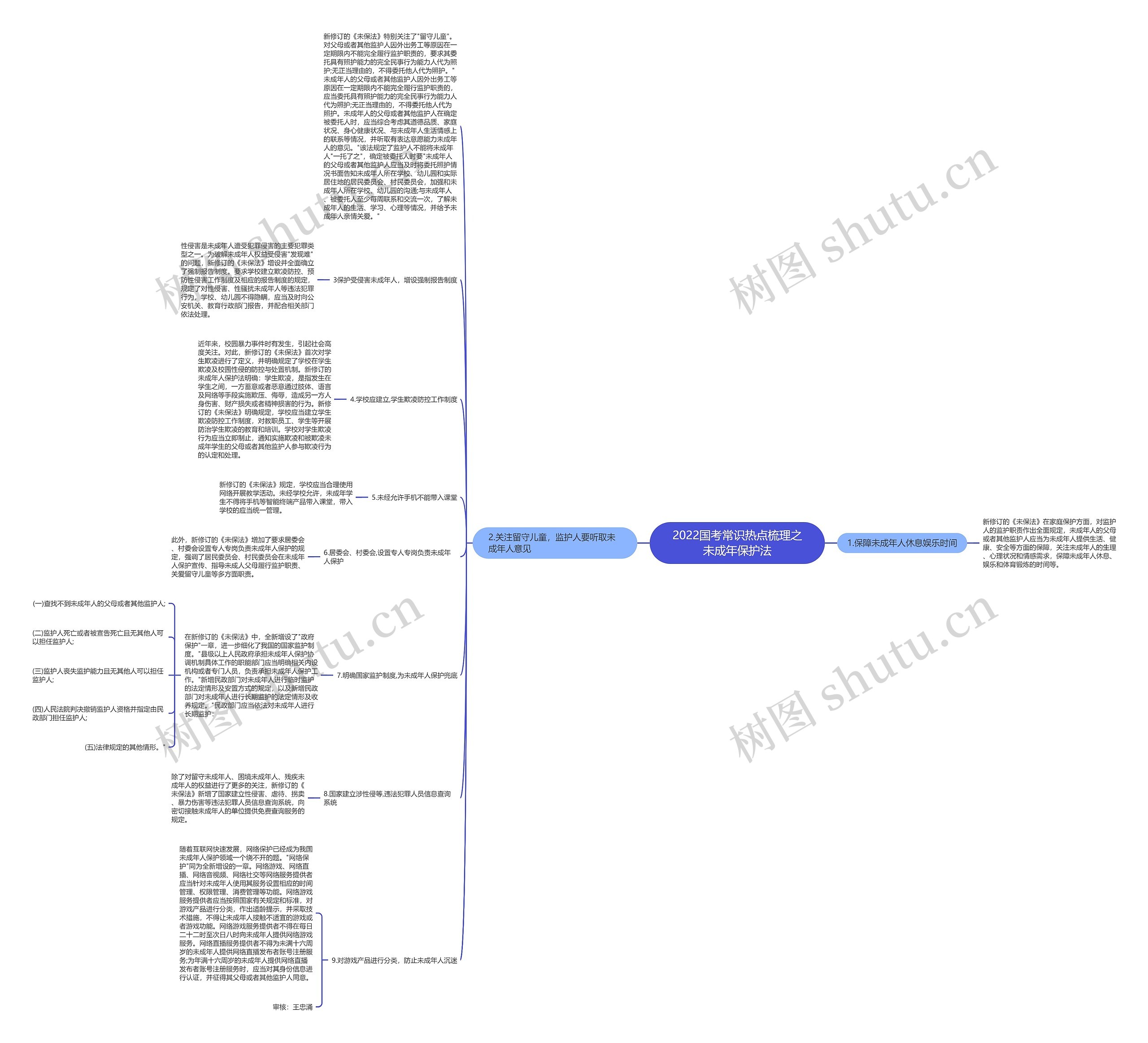 2022国考常识热点梳理之未成年保护法思维导图