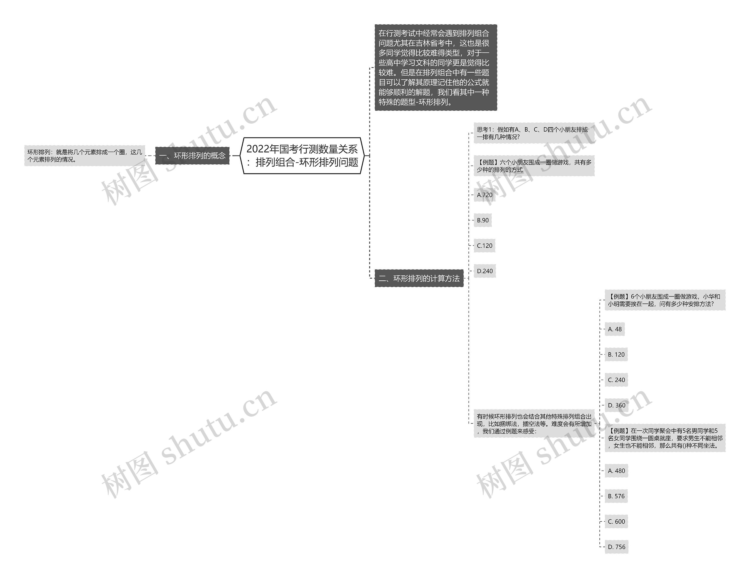 2022年国考行测数量关系：排列组合-环形排列问题思维导图