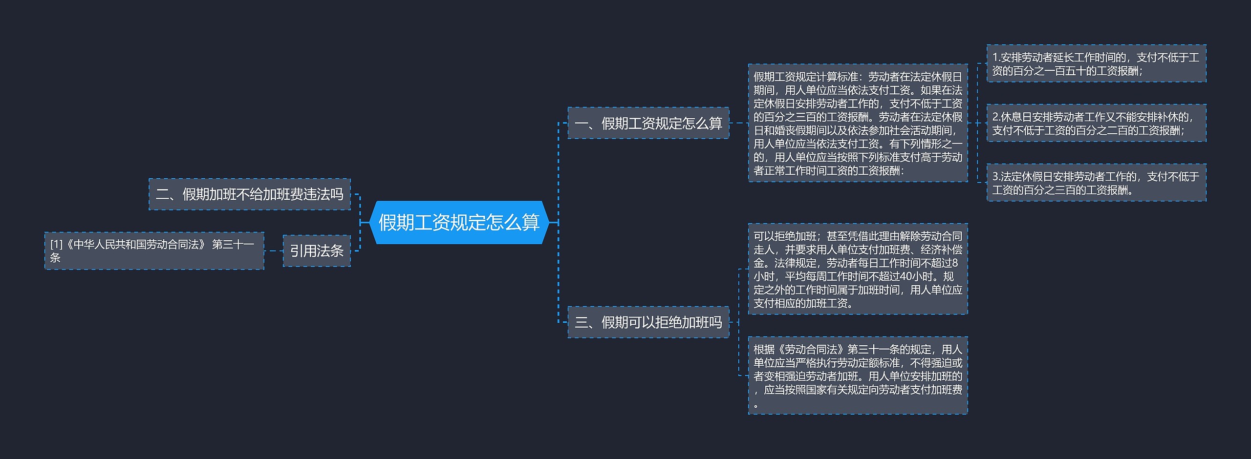 假期工资规定怎么算思维导图