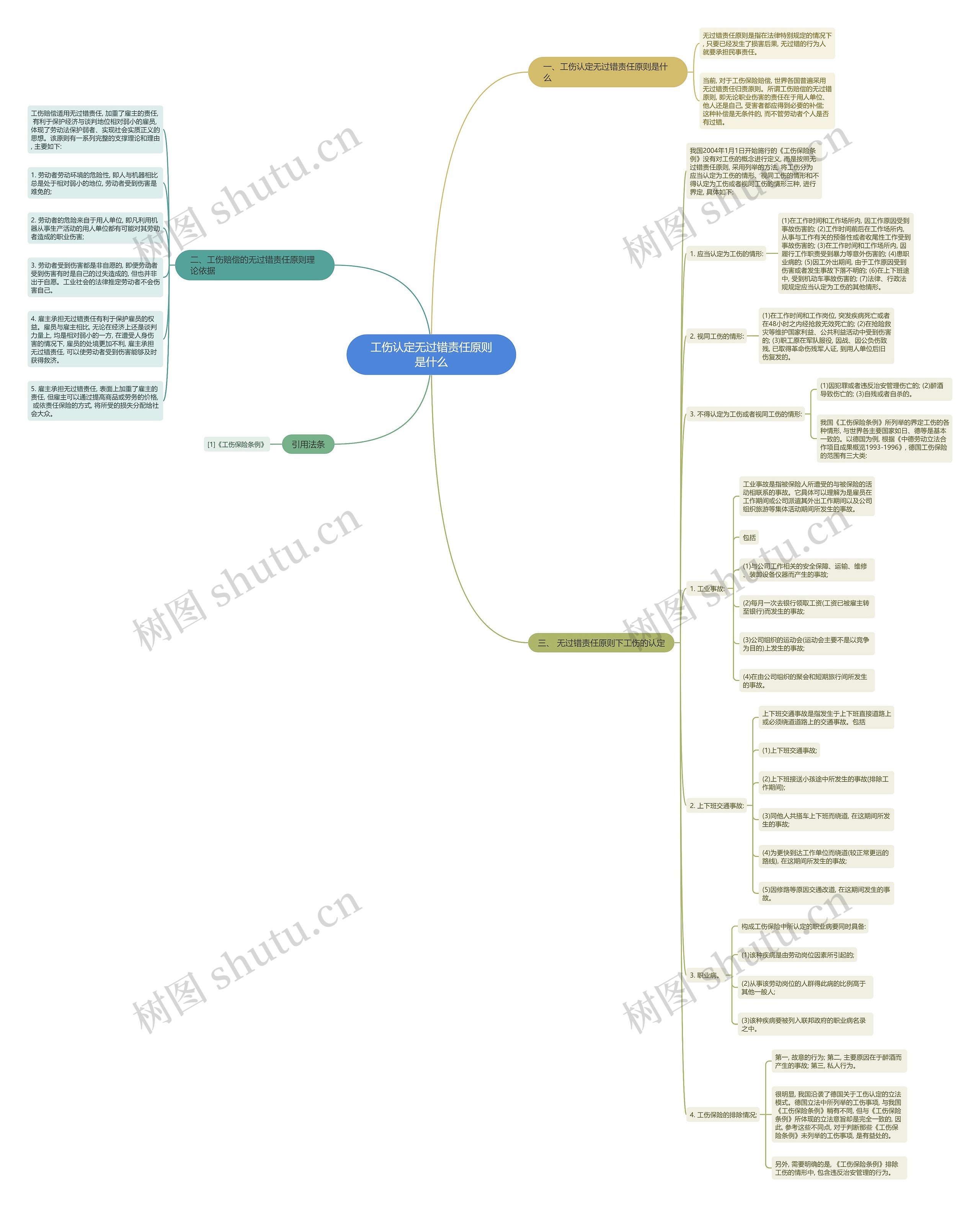 工伤认定无过错责任原则是什么思维导图