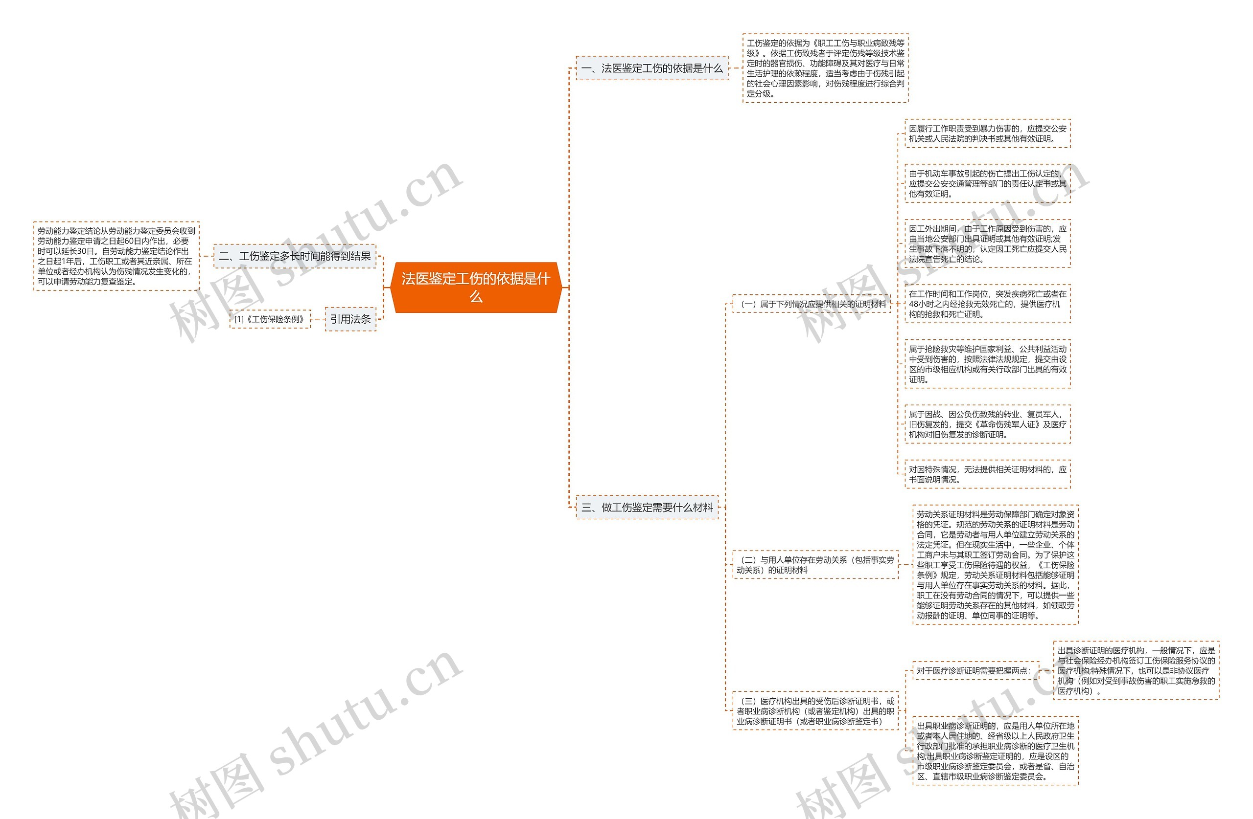 法医鉴定工伤的依据是什么思维导图