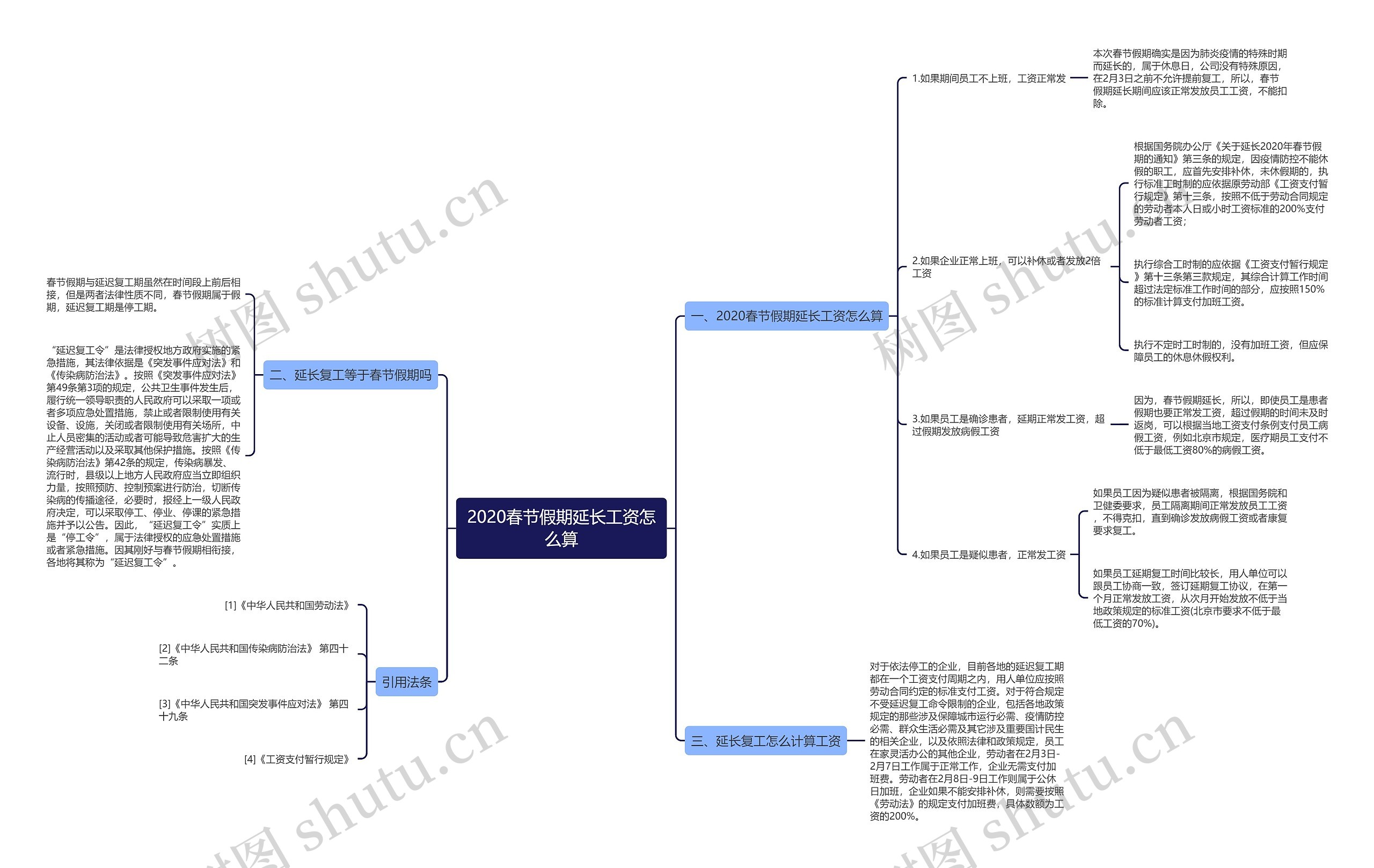 2020春节假期延长工资怎么算思维导图