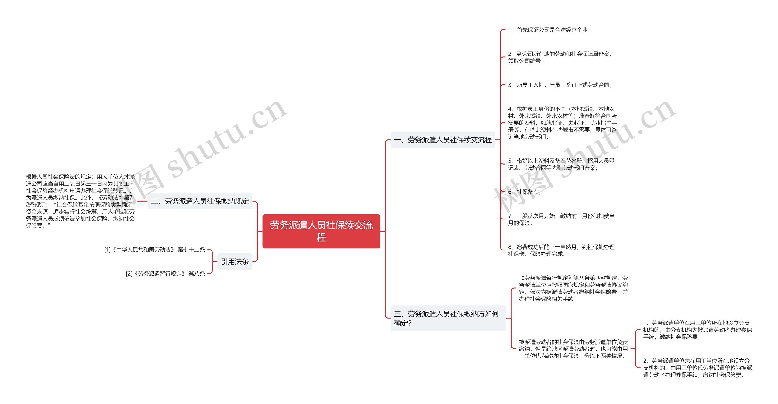 劳务派遣人员社保续交流程思维导图