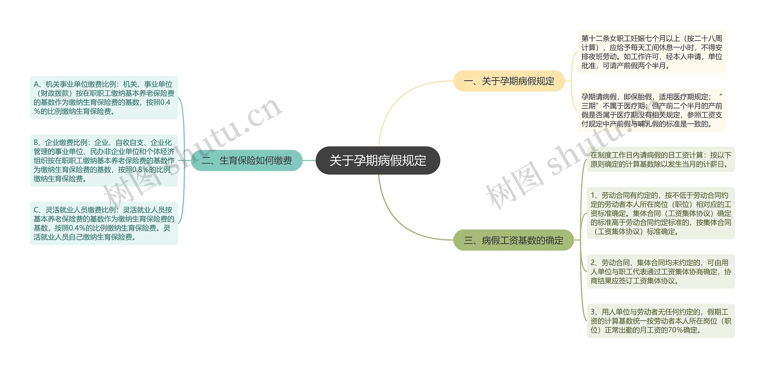 关于孕期病假规定