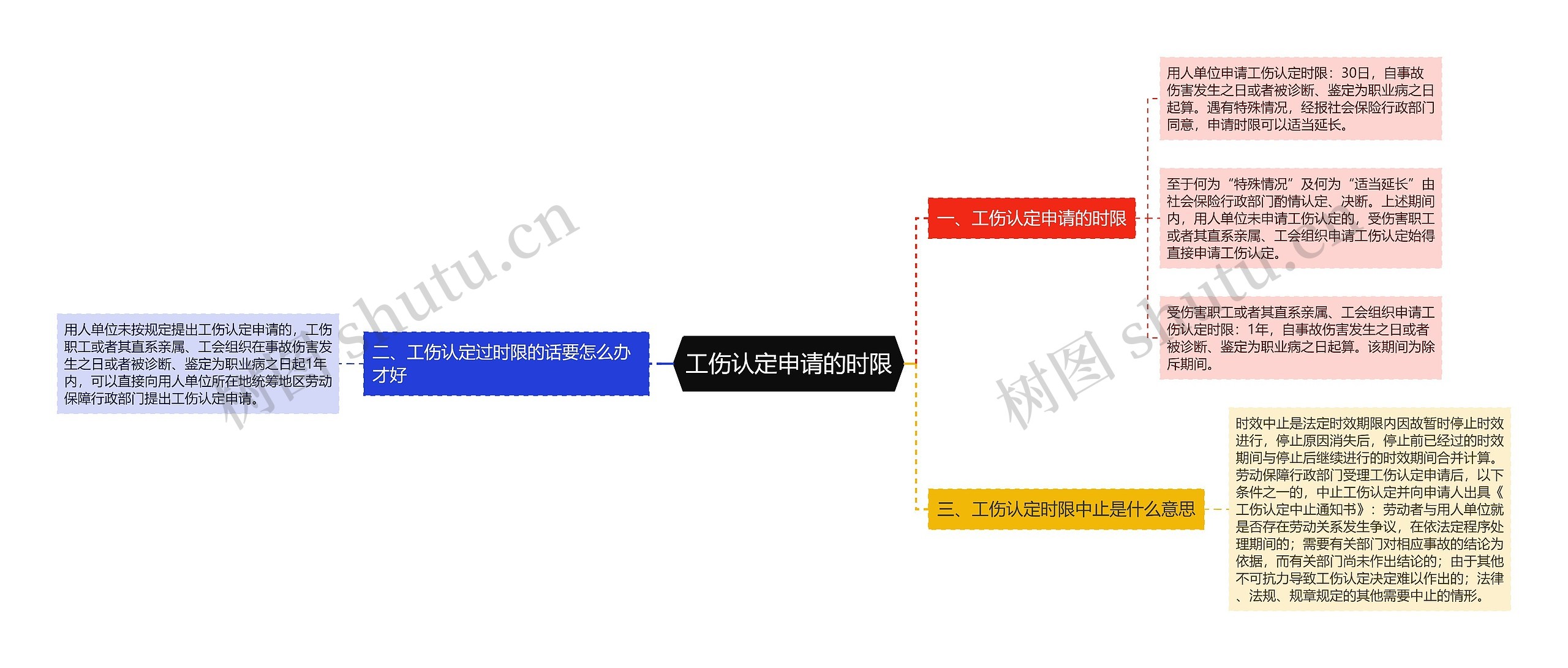 工伤认定申请的时限