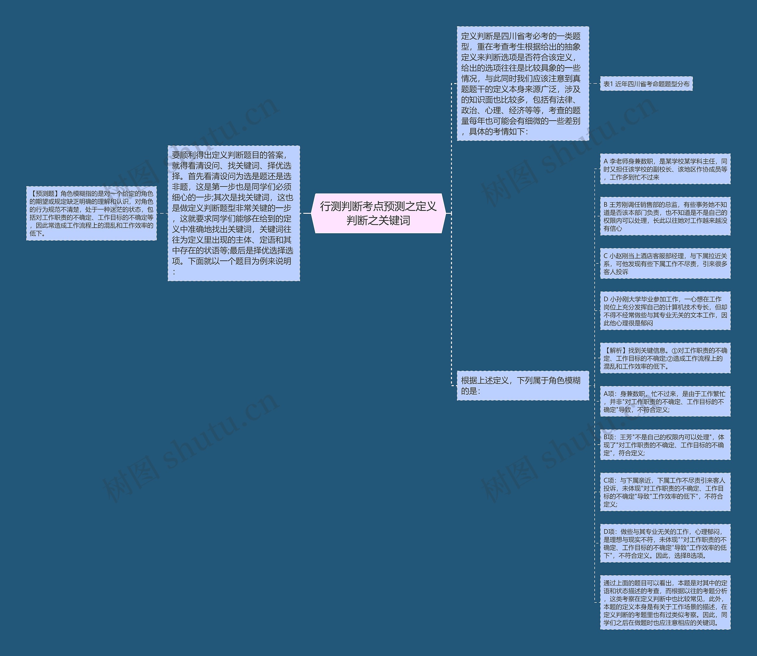 行测判断考点预测之定义判断之关键词思维导图