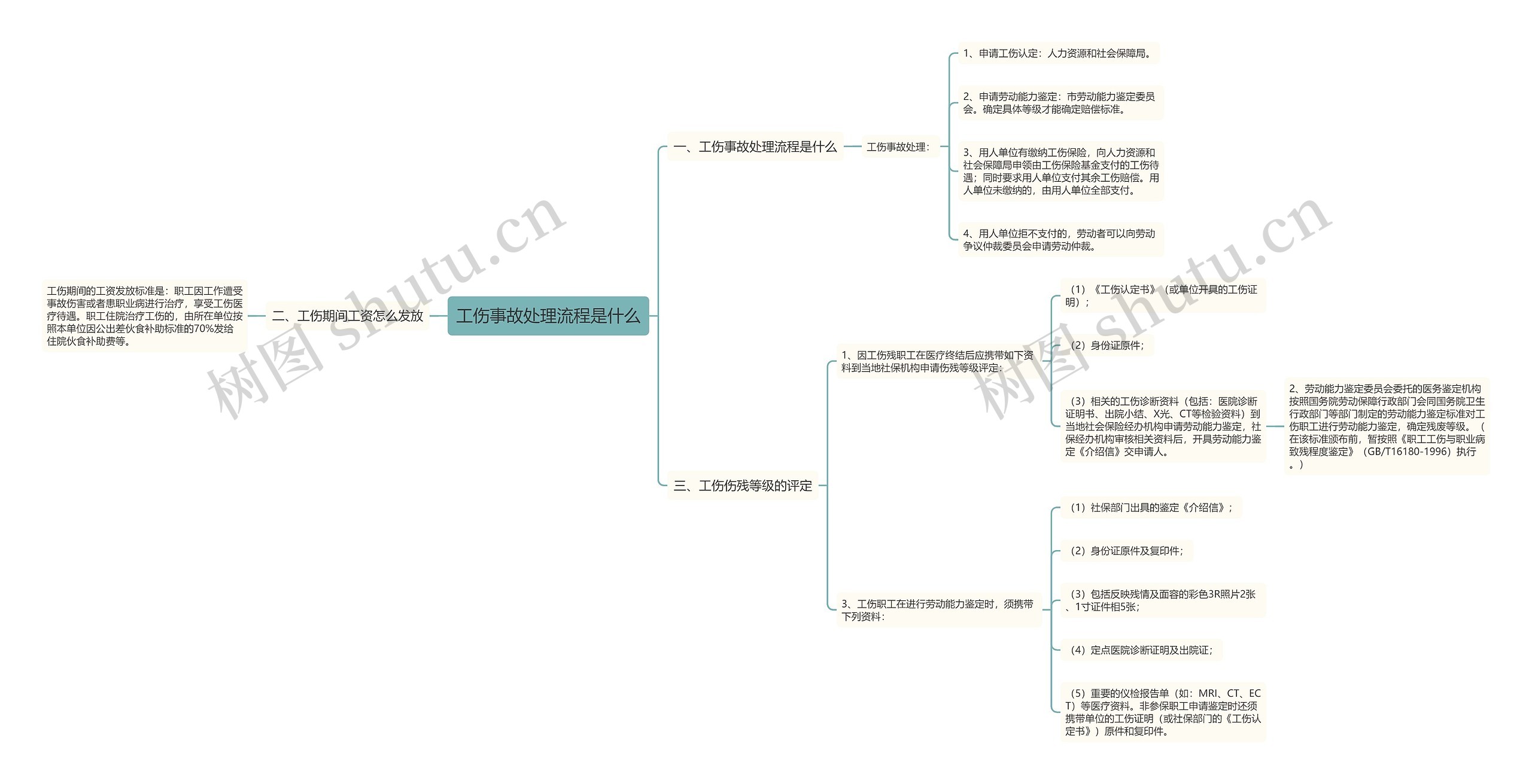工伤事故处理流程是什么思维导图