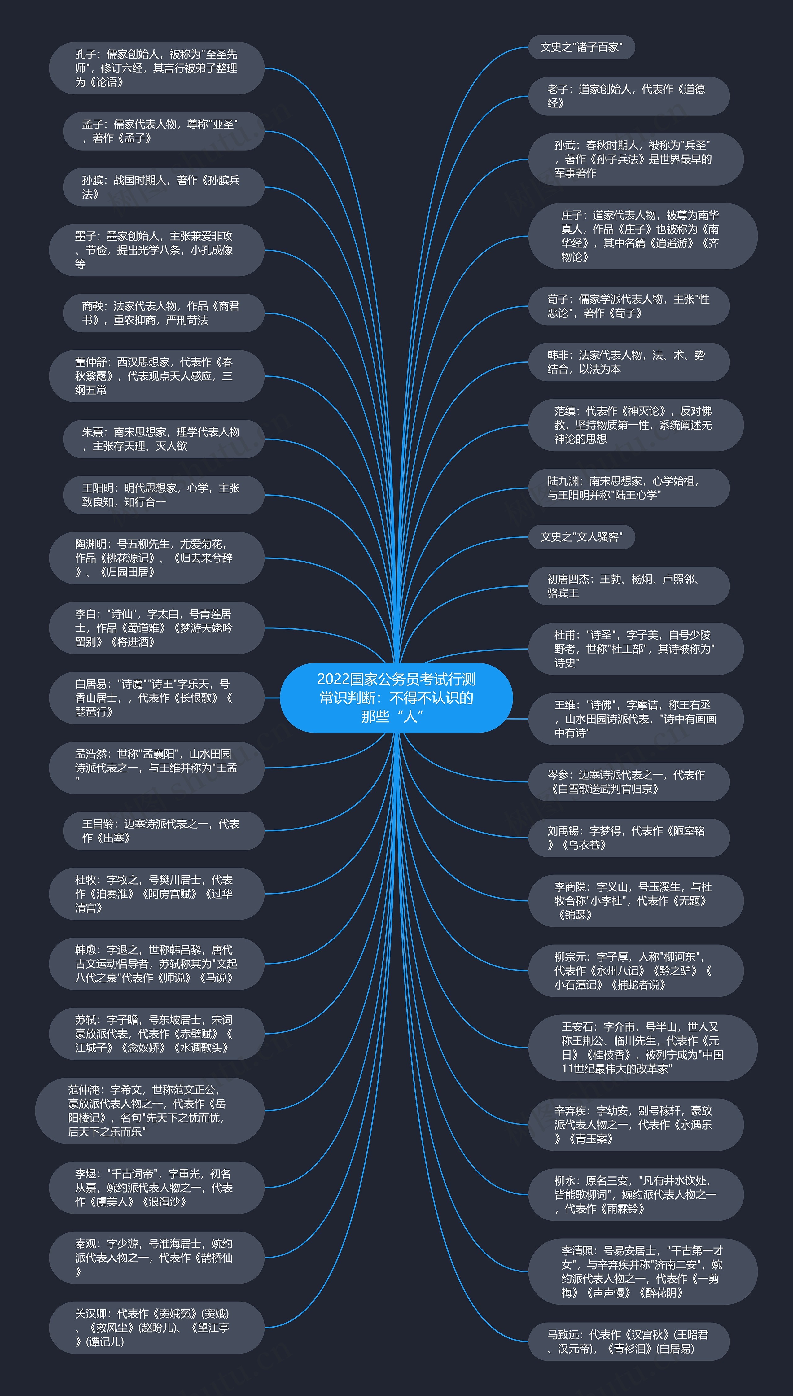 2022国家公务员考试行测常识判断：不得不认识的那些“人”思维导图