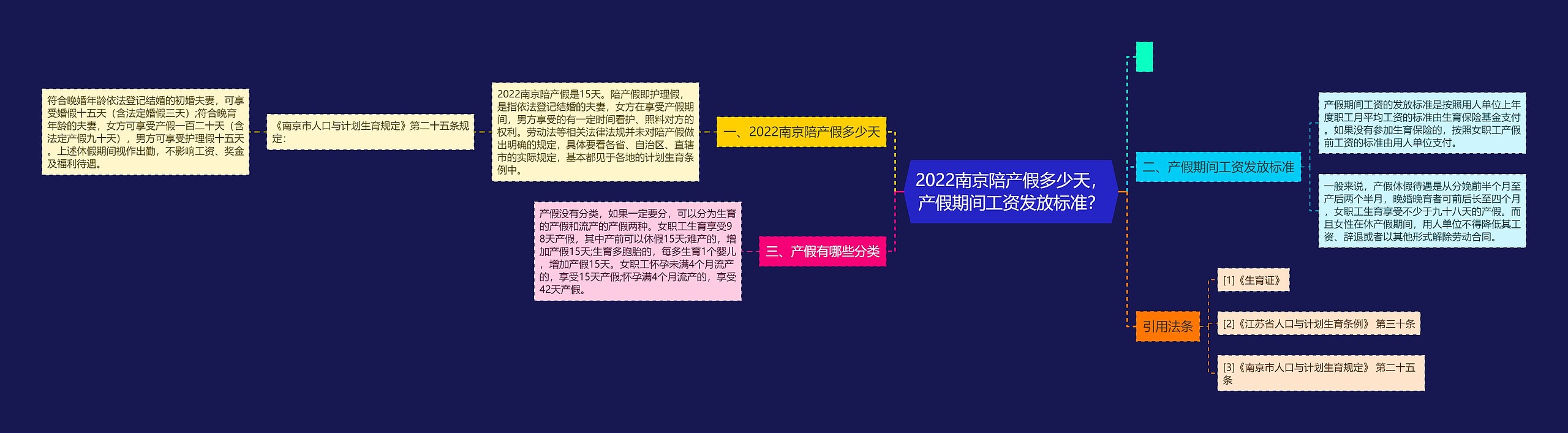 2022南京陪产假多少天，产假期间工资发放标准？思维导图
