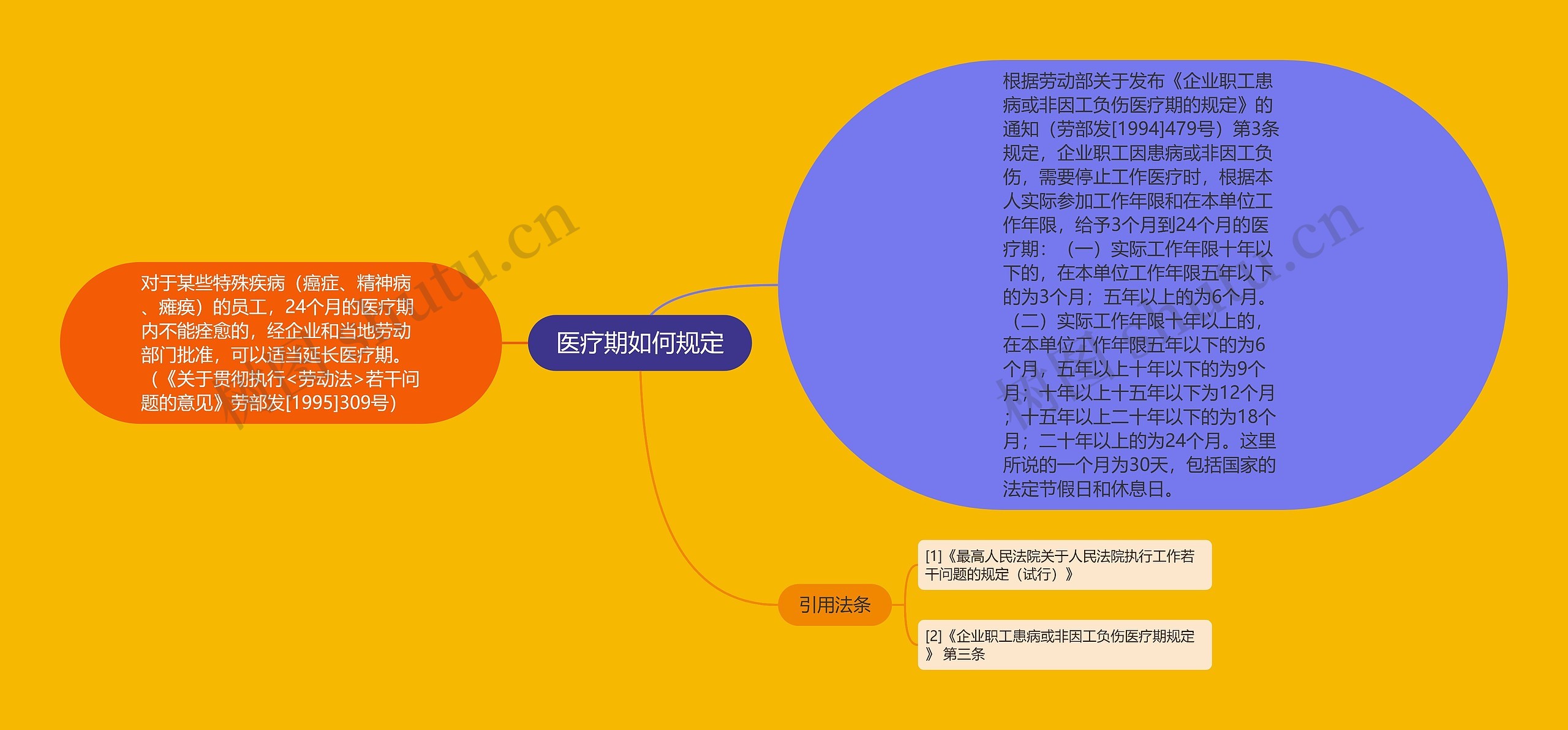 医疗期如何规定
