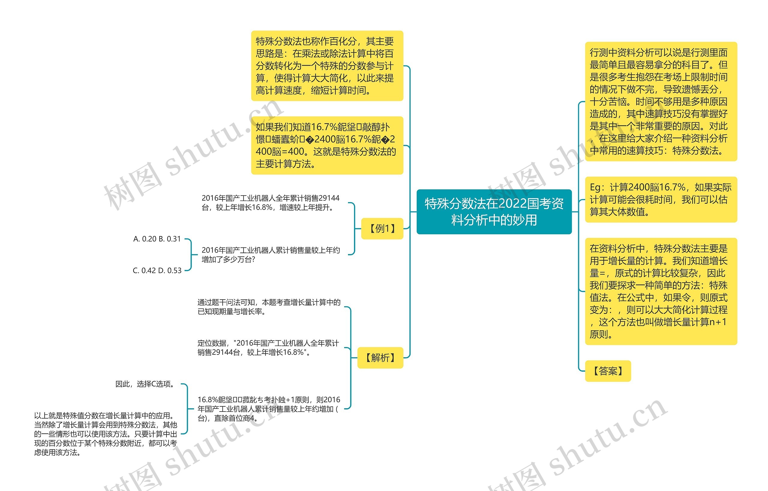 特殊分数法在2022国考资料分析中的妙用思维导图