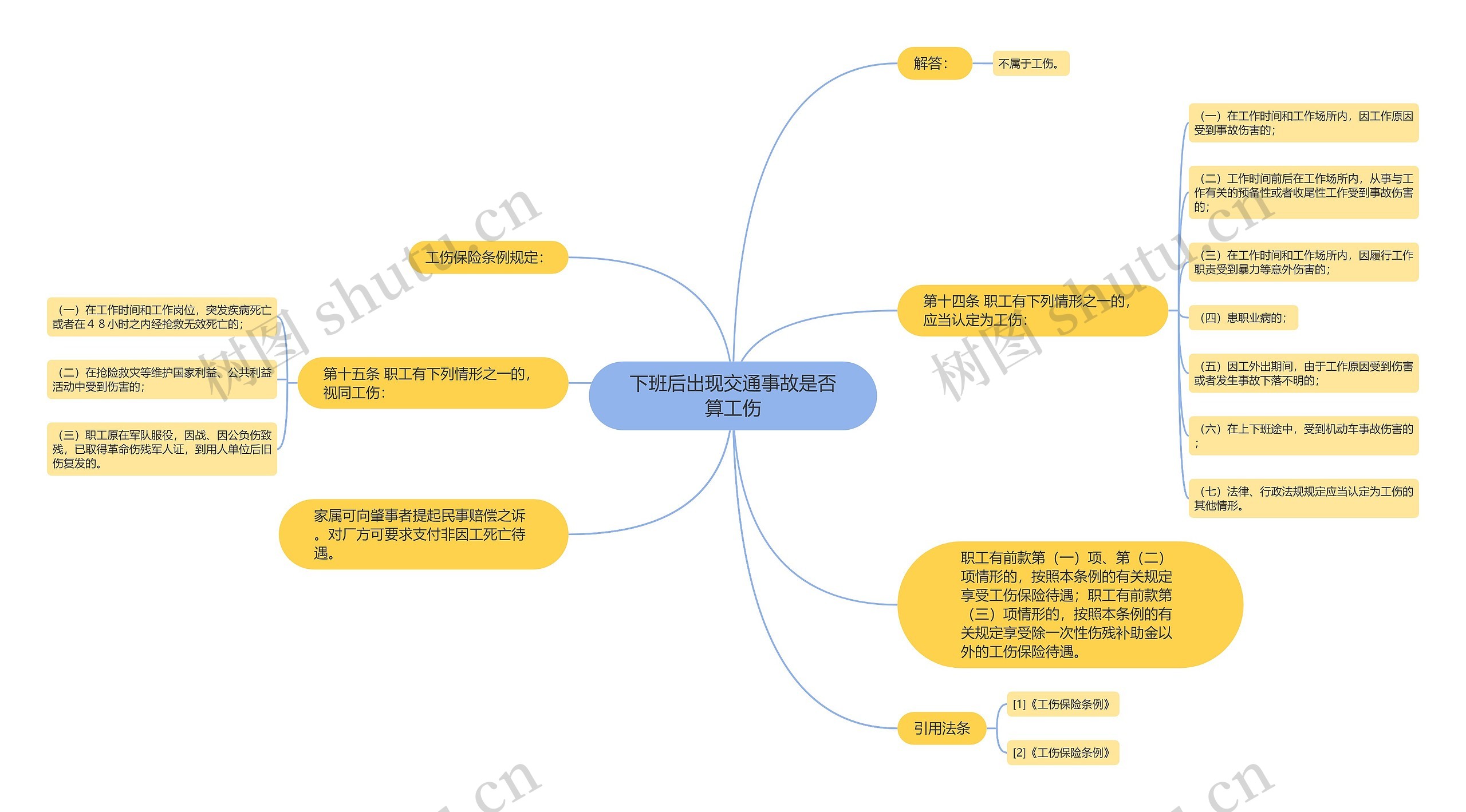 下班后出现交通事故是否算工伤思维导图