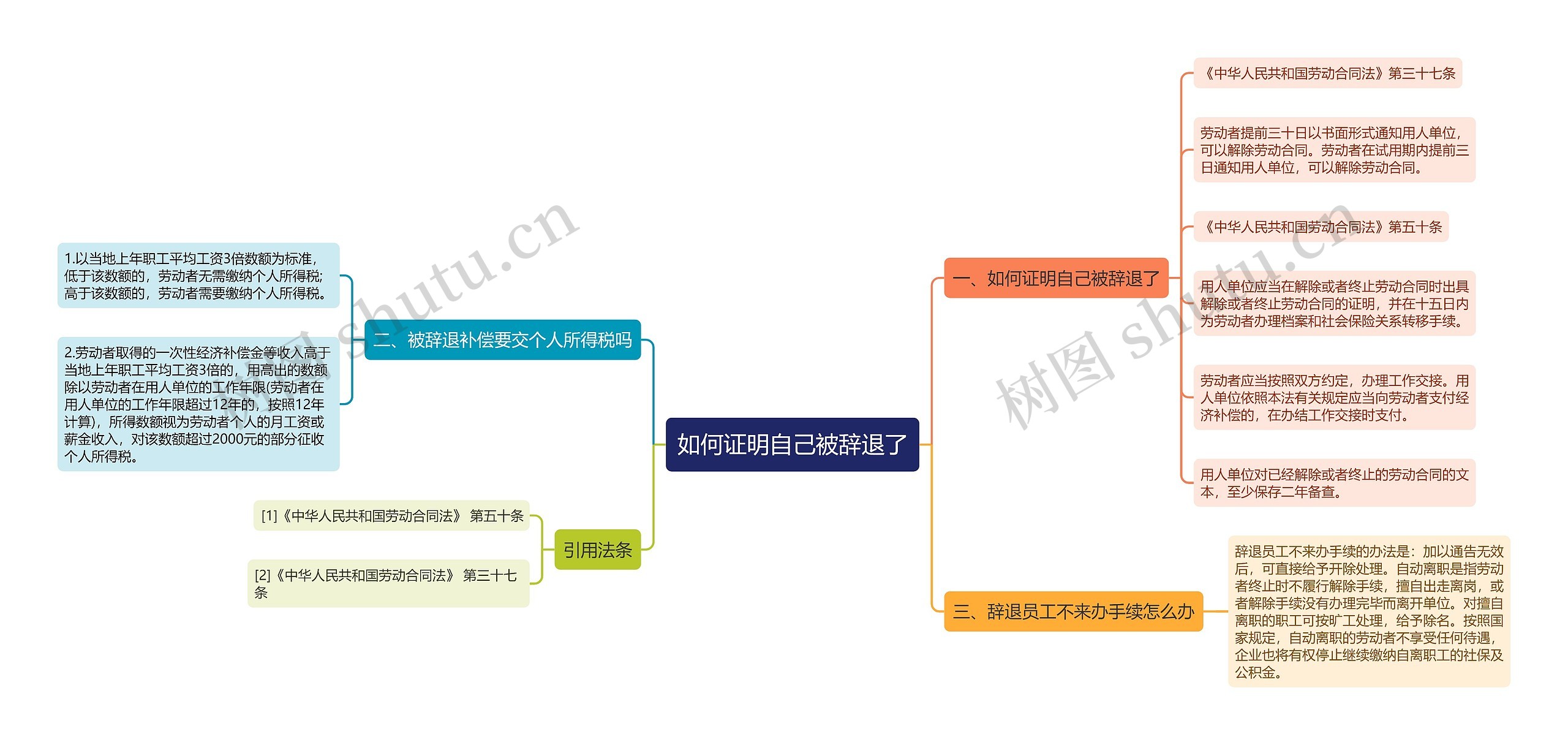 如何证明自己被辞退了思维导图