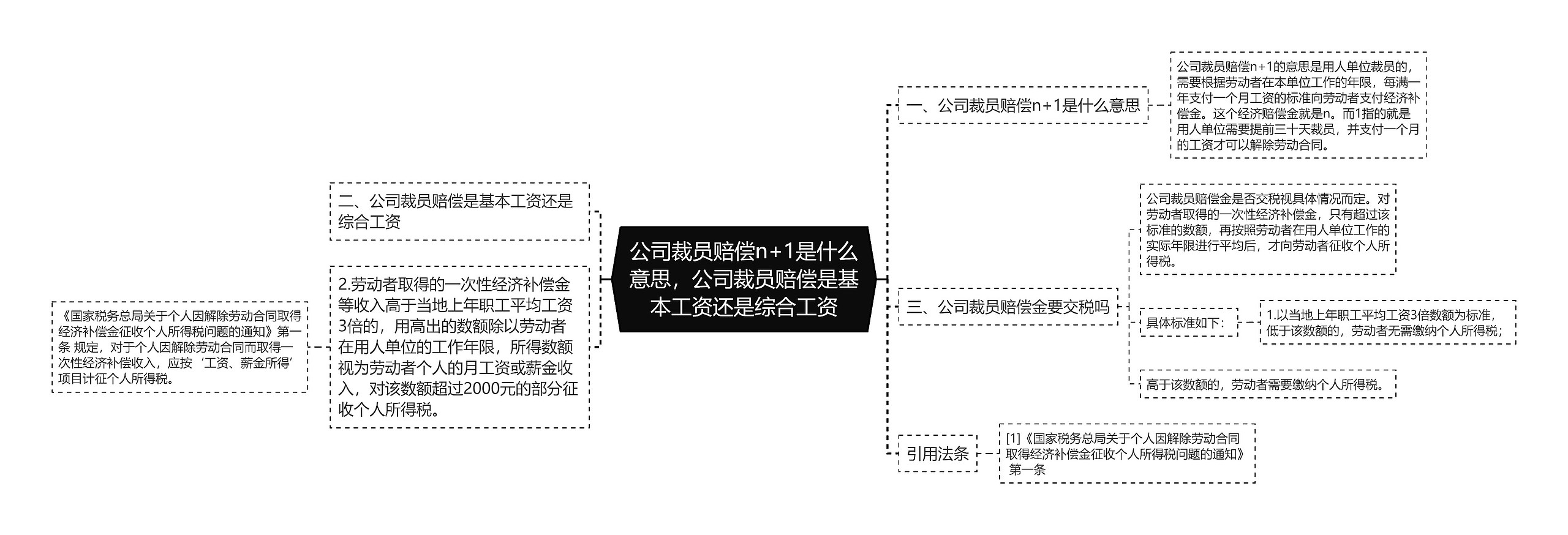 公司裁员赔偿n+1是什么意思，公司裁员赔偿是基本工资还是综合工资思维导图