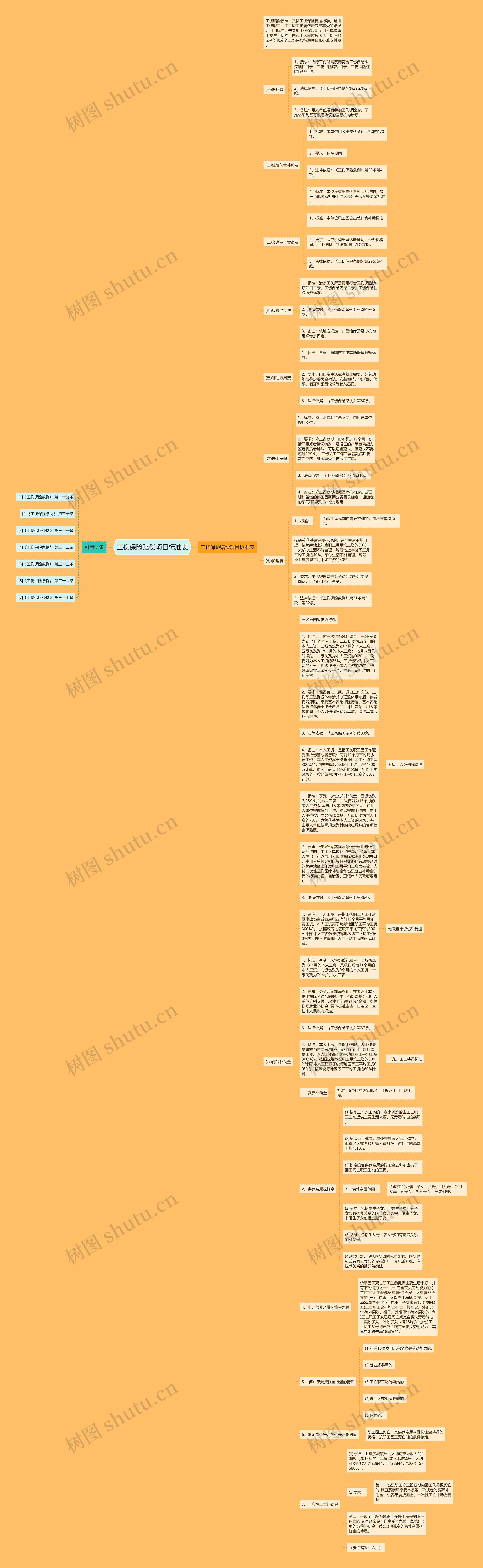 工伤保险赔偿项目标准表思维导图