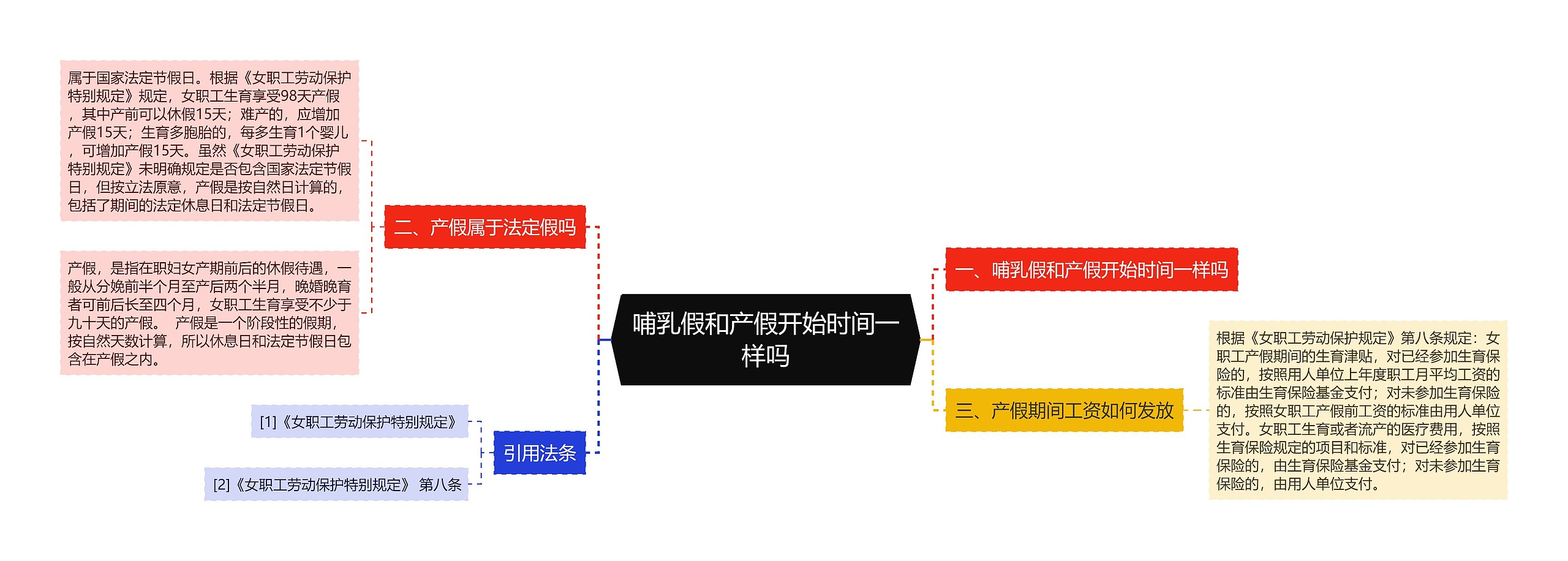 哺乳假和产假开始时间一样吗思维导图