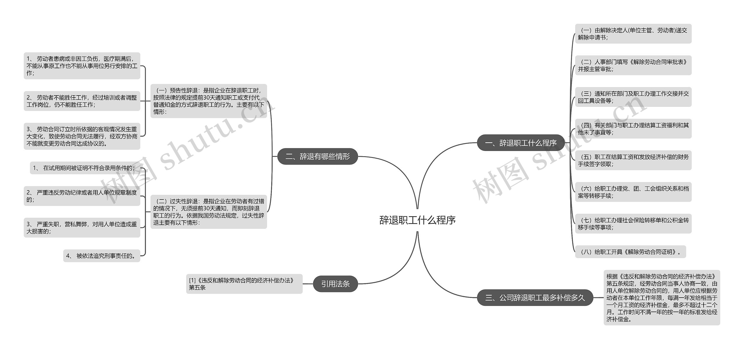 辞退职工什么程序