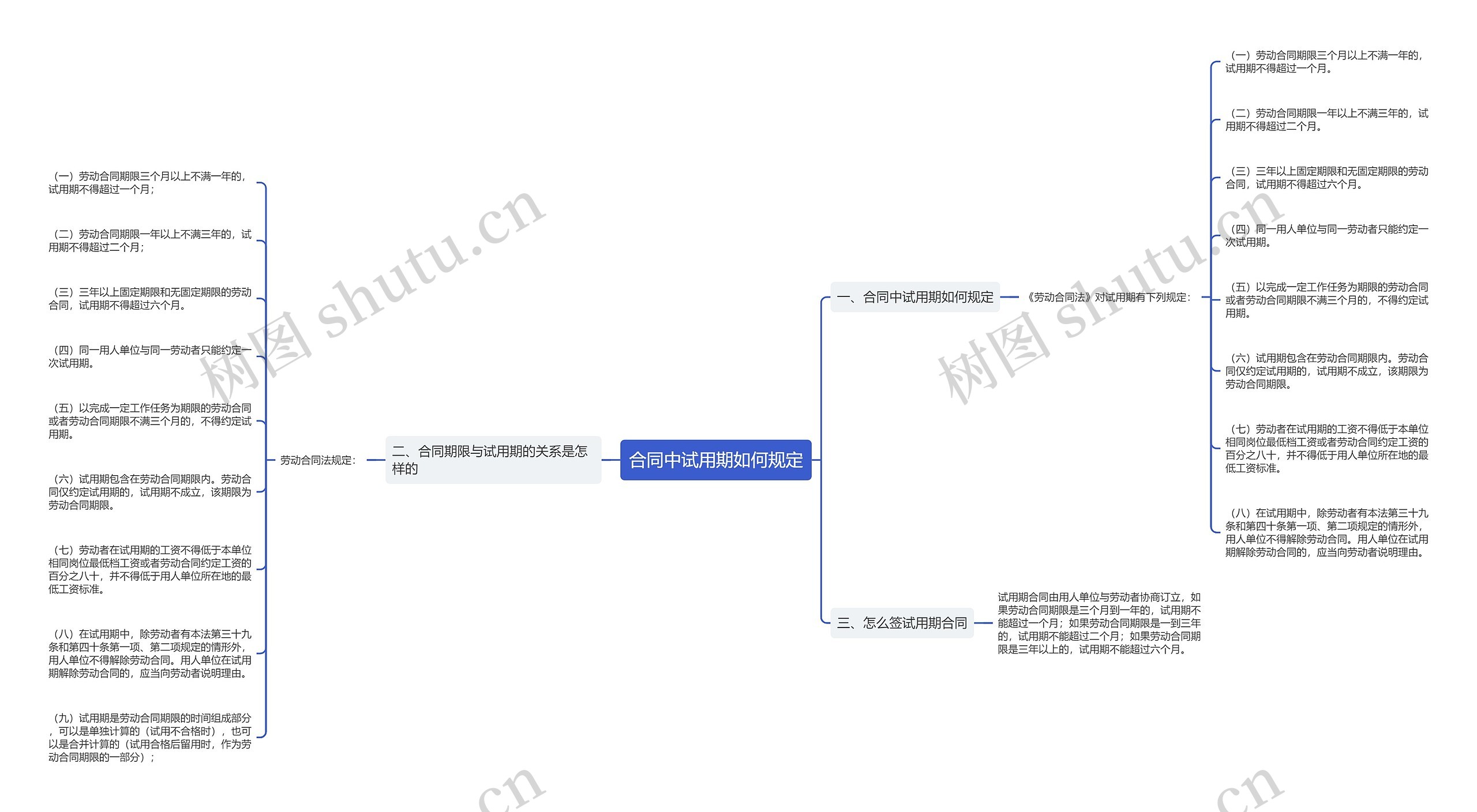 合同中试用期如何规定思维导图