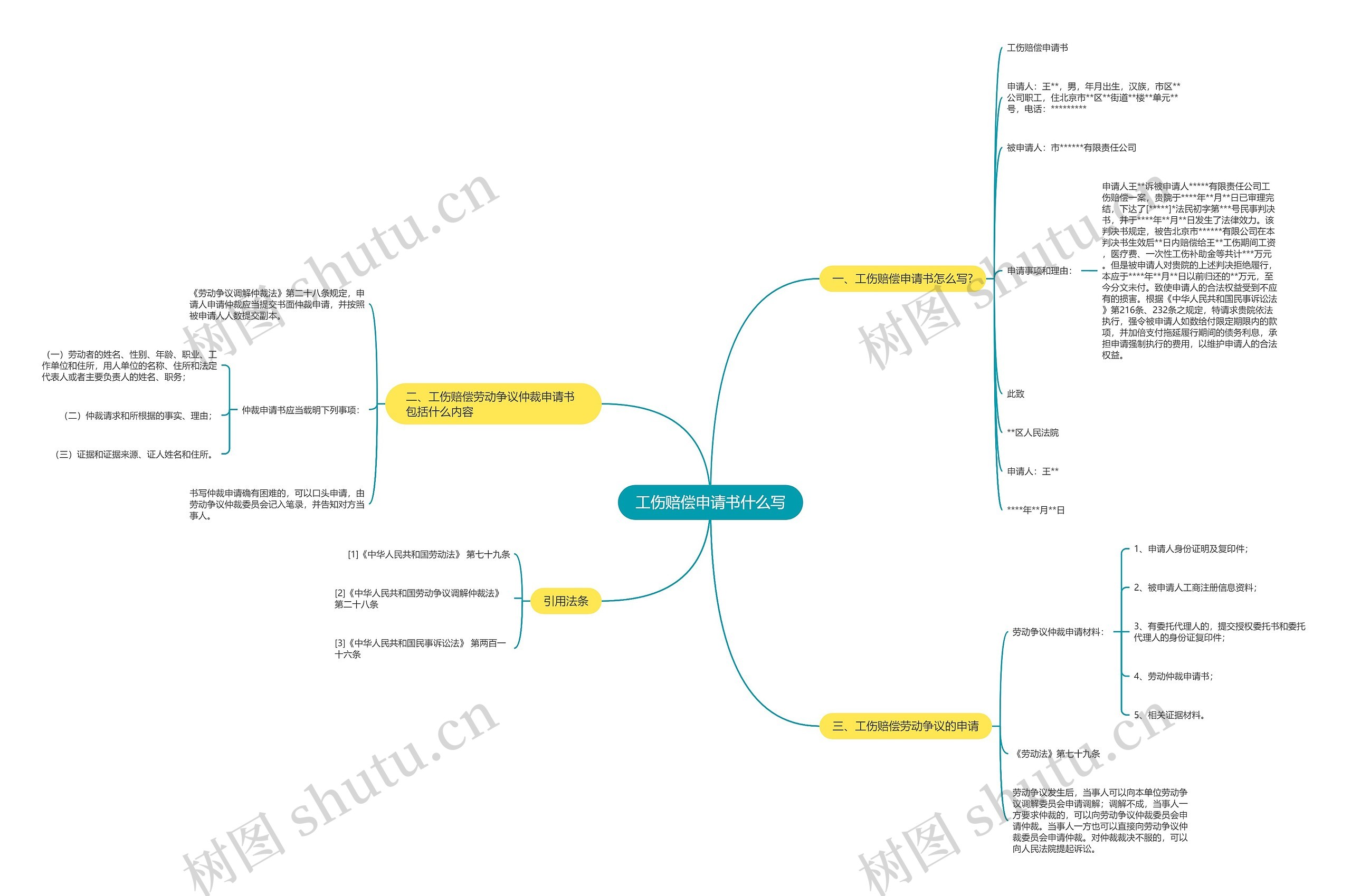 工伤赔偿申请书什么写思维导图
