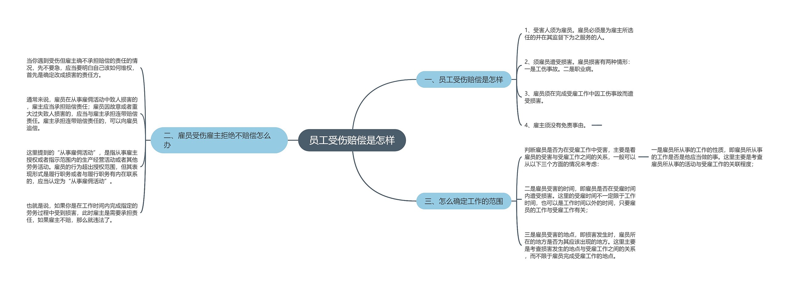 员工受伤赔偿是怎样思维导图