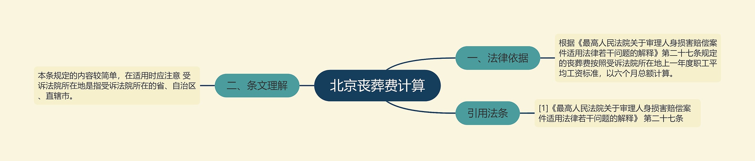 北京丧葬费计算