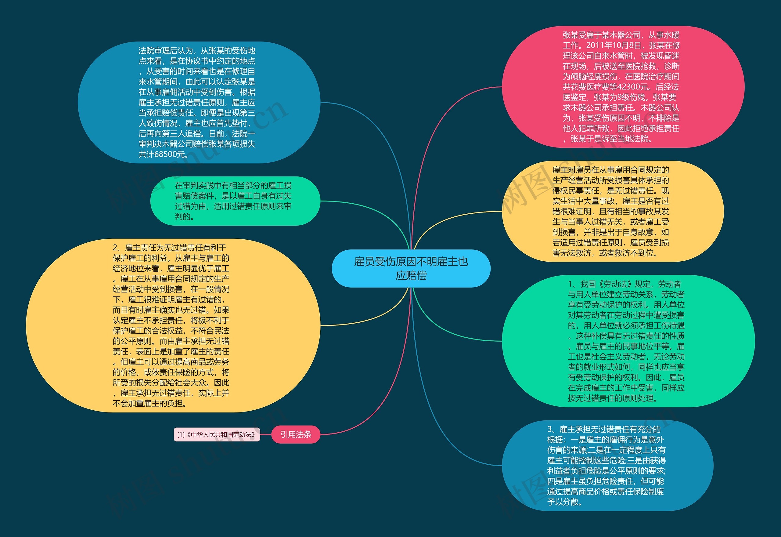 雇员受伤原因不明雇主也应赔偿思维导图