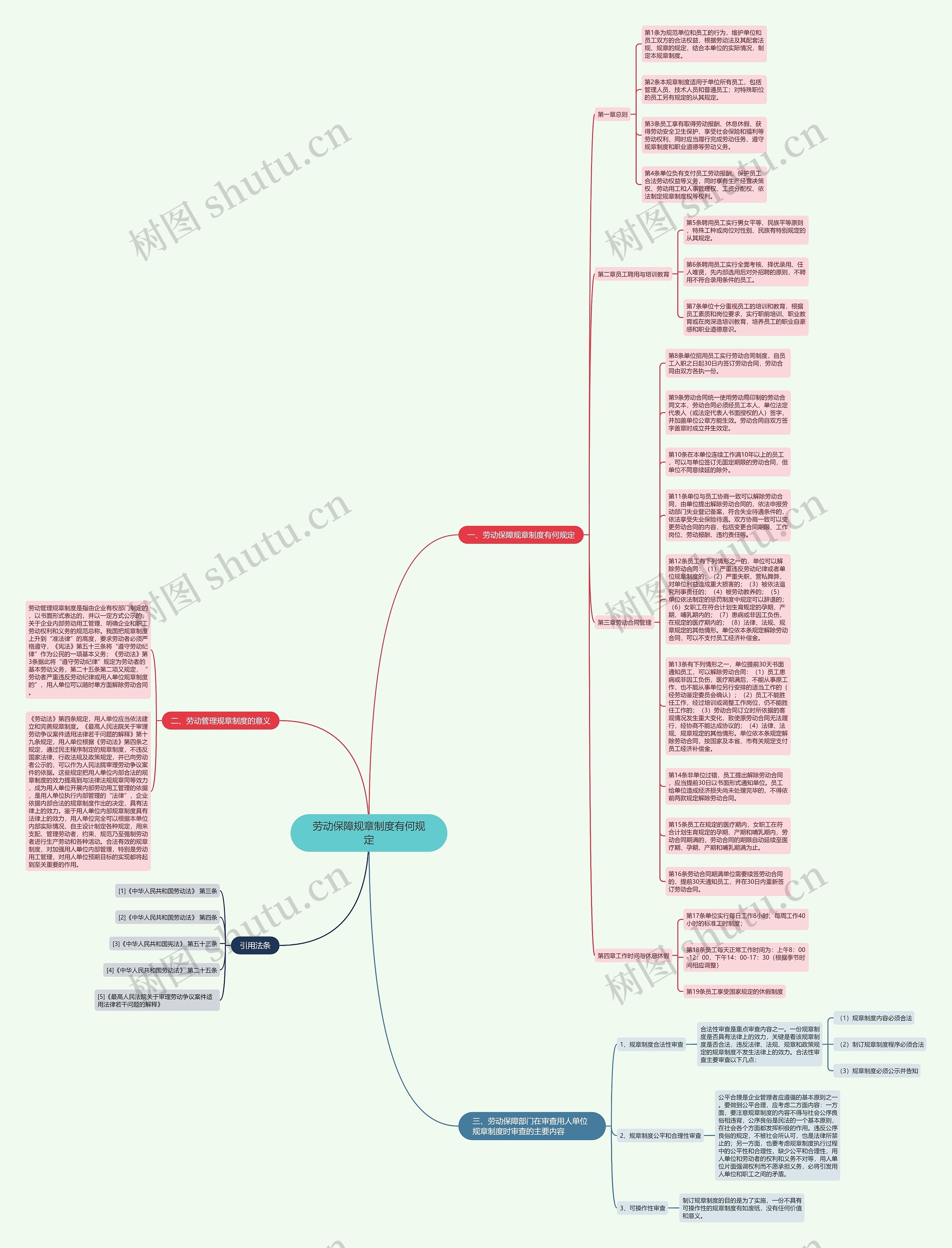 劳动保障规章制度有何规定思维导图