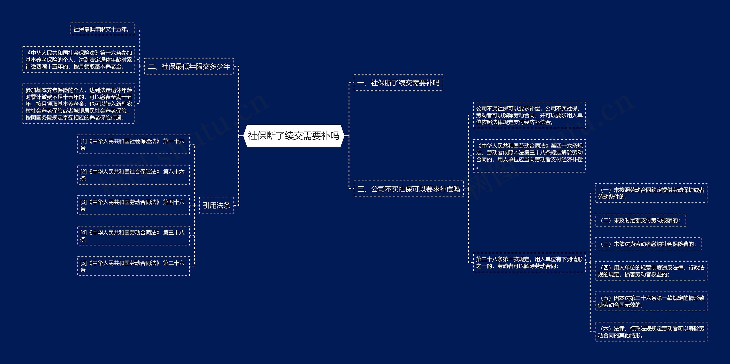 社保断了续交需要补吗思维导图