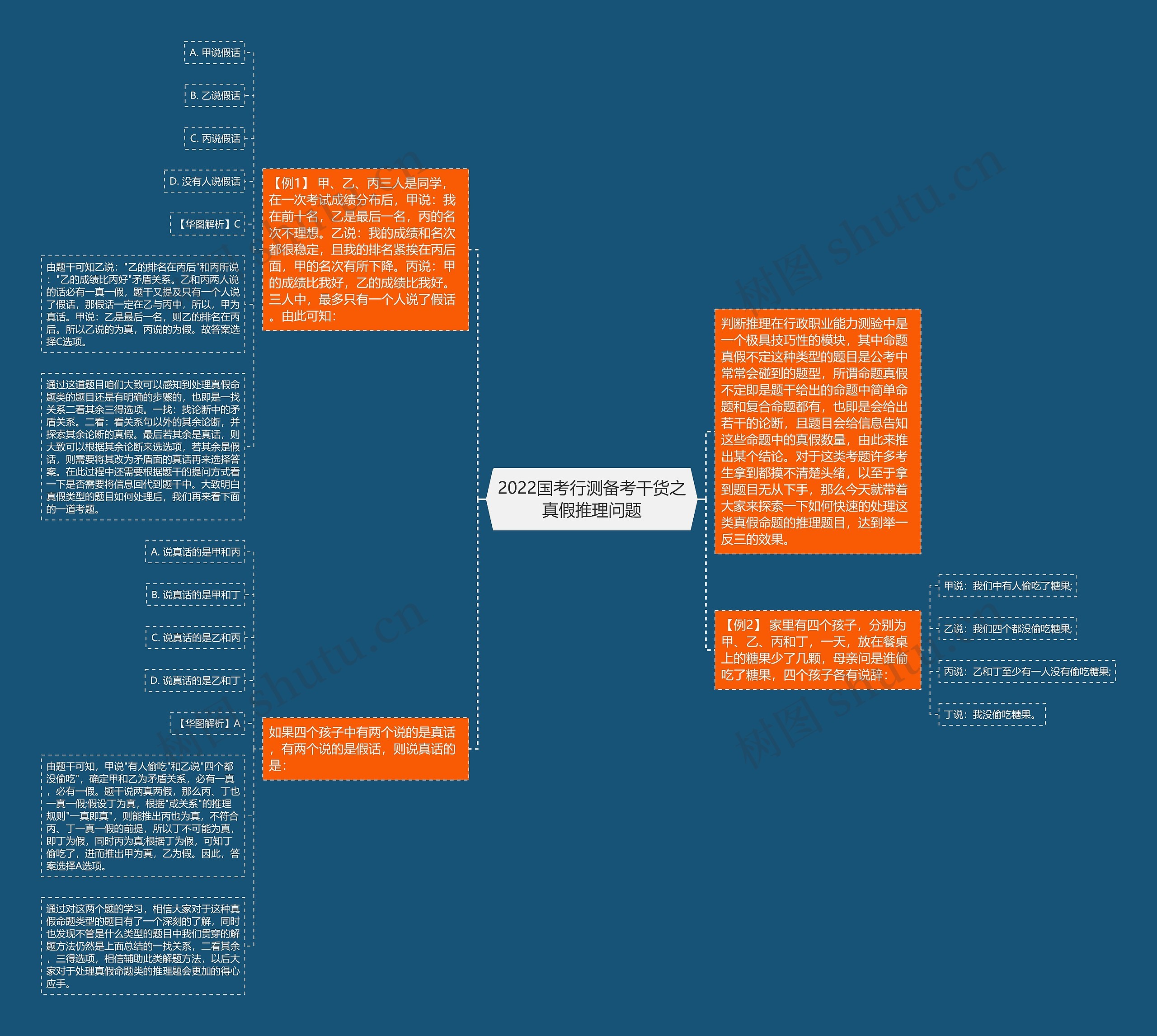 2022国考行测备考干货之真假推理问题思维导图