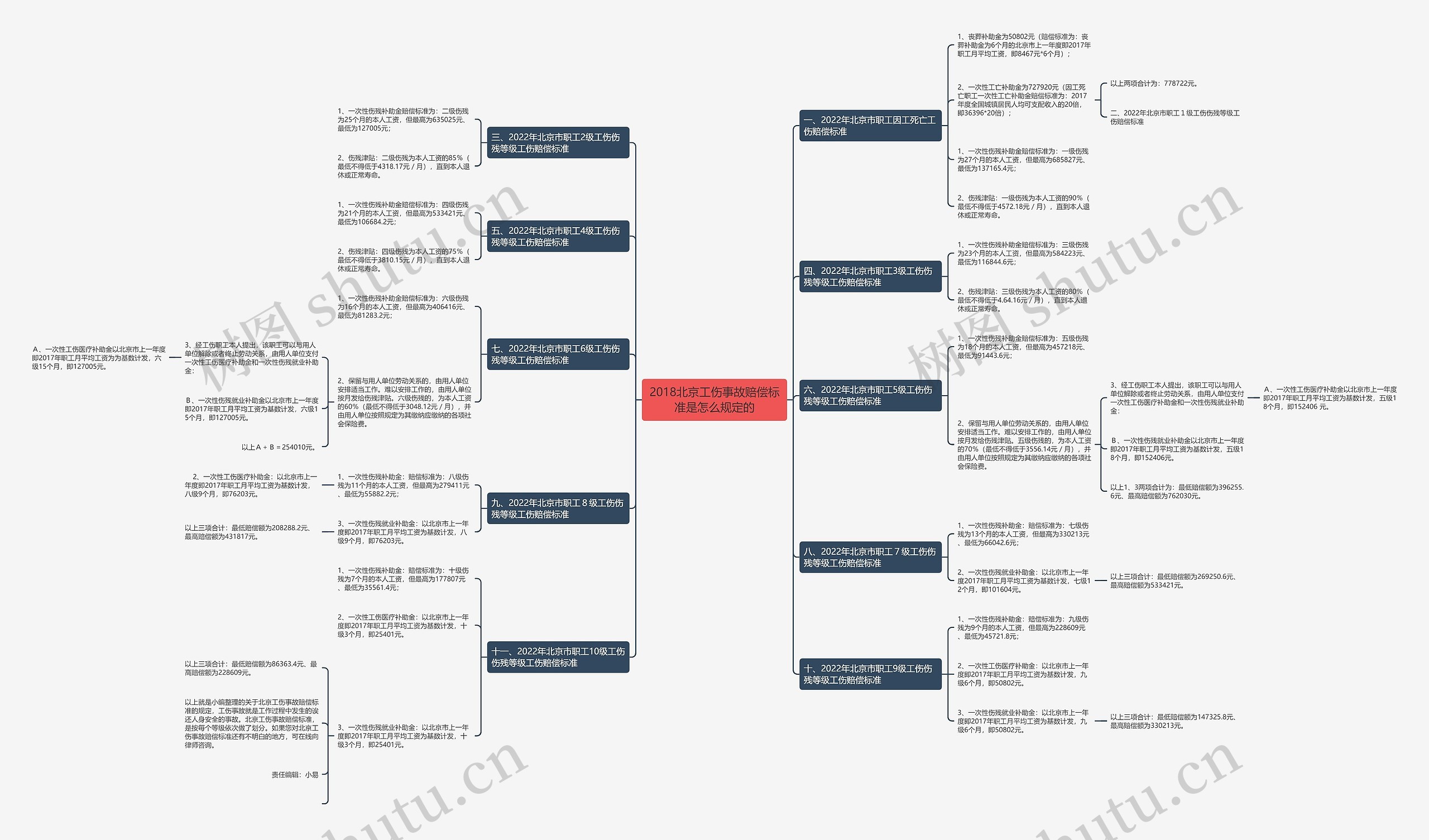 2018北京工伤事故赔偿标准是怎么规定的思维导图