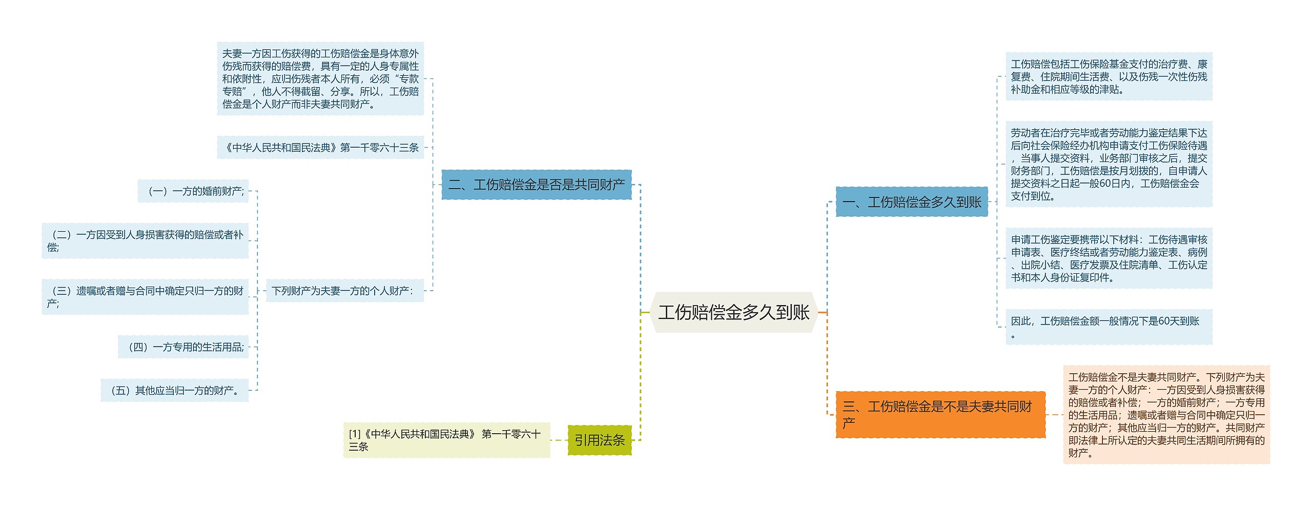 工伤赔偿金多久到账思维导图