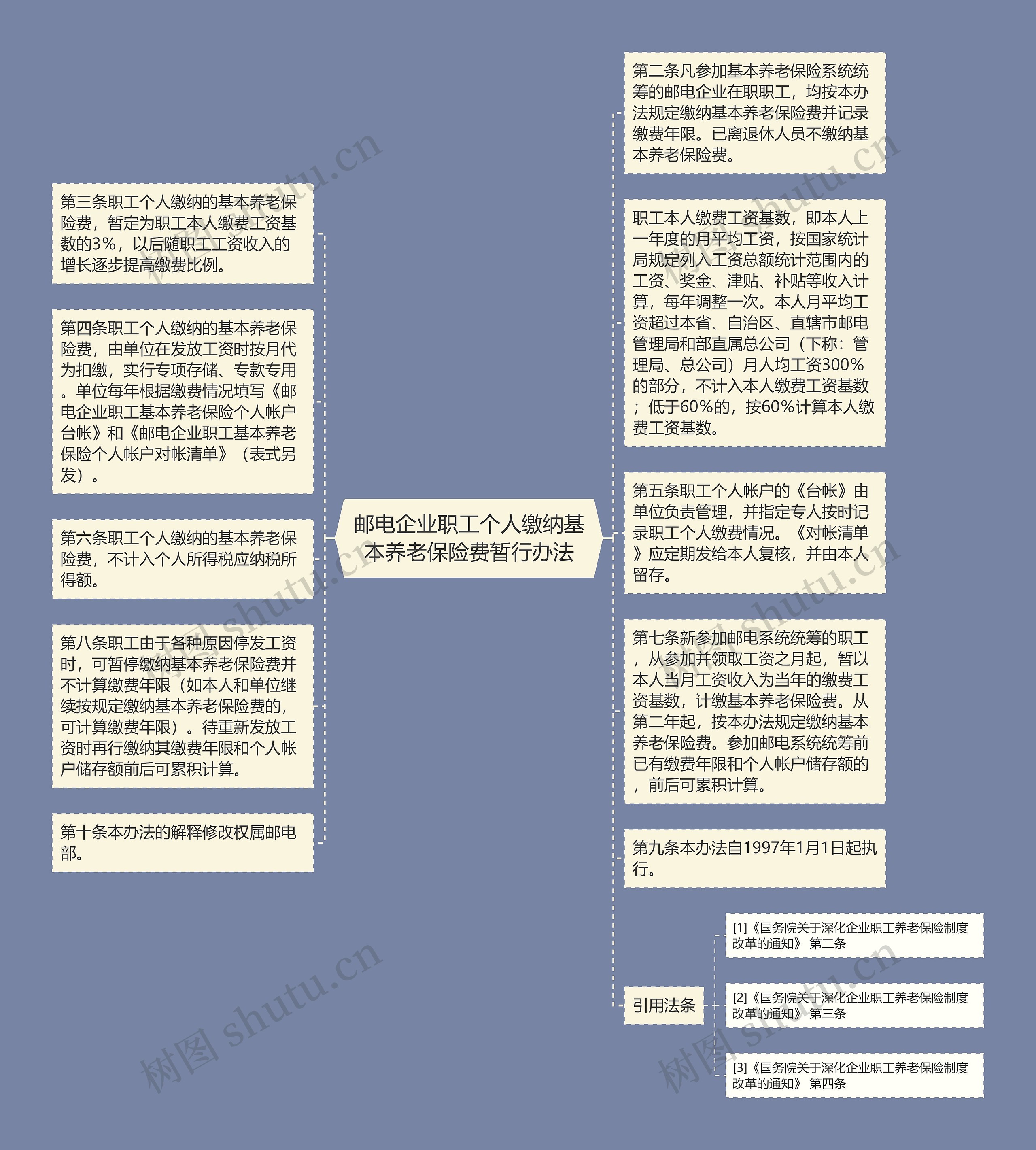 邮电企业职工个人缴纳基本养老保险费暂行办法思维导图