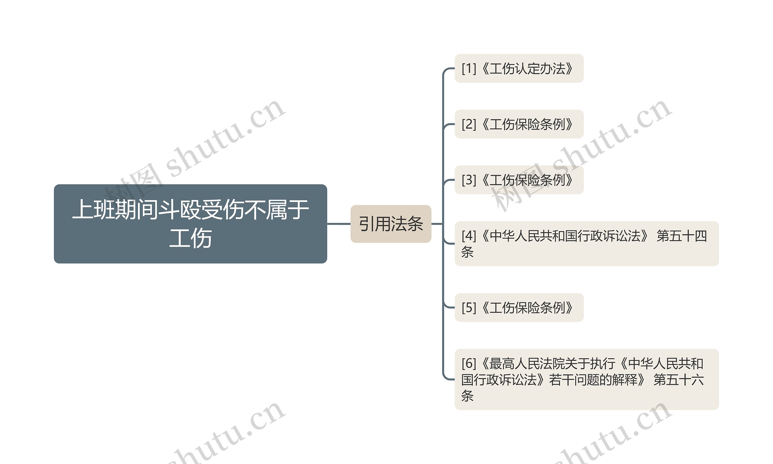 上班期间斗殴受伤不属于工伤思维导图