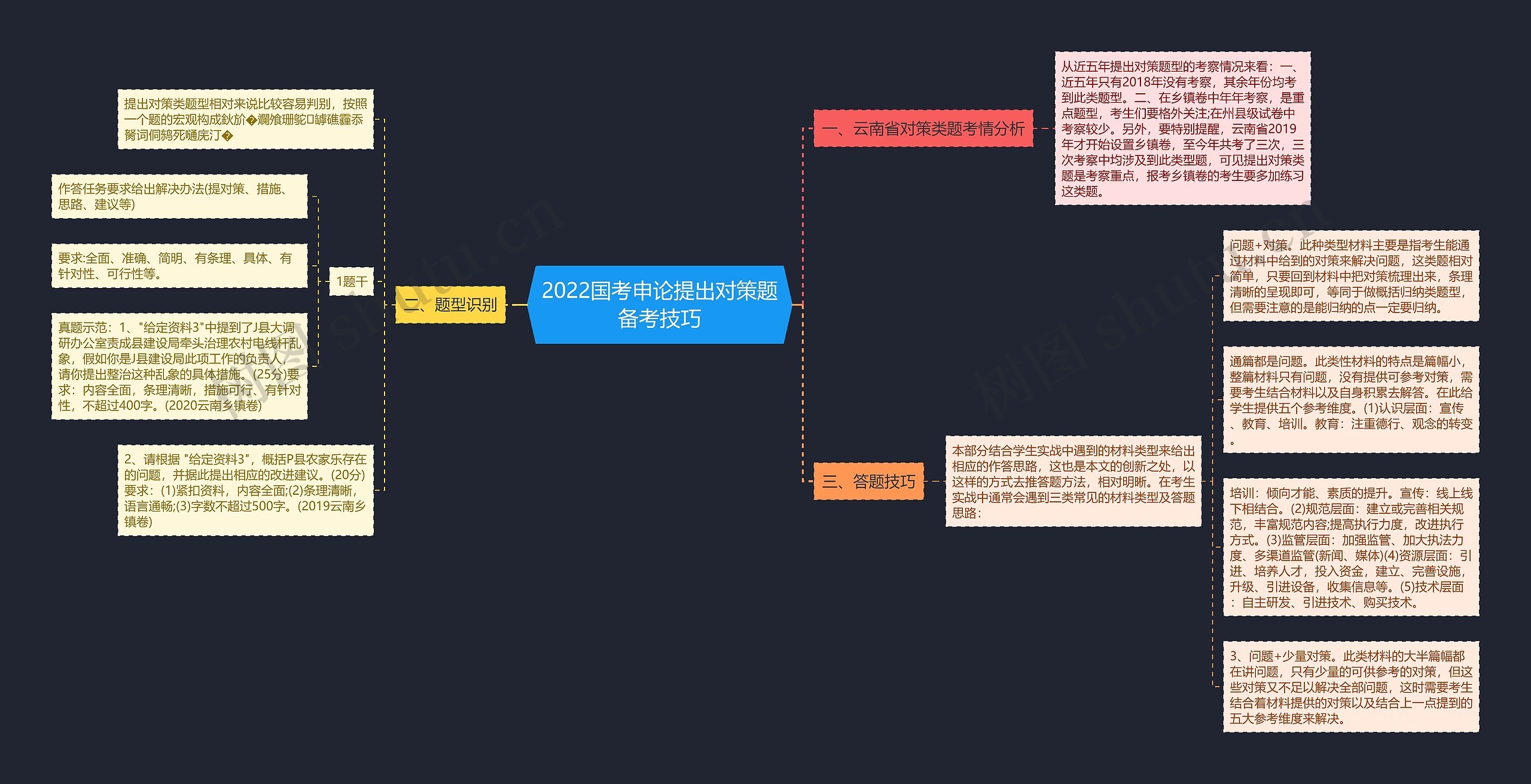 2022国考申论提出对策题备考技巧思维导图