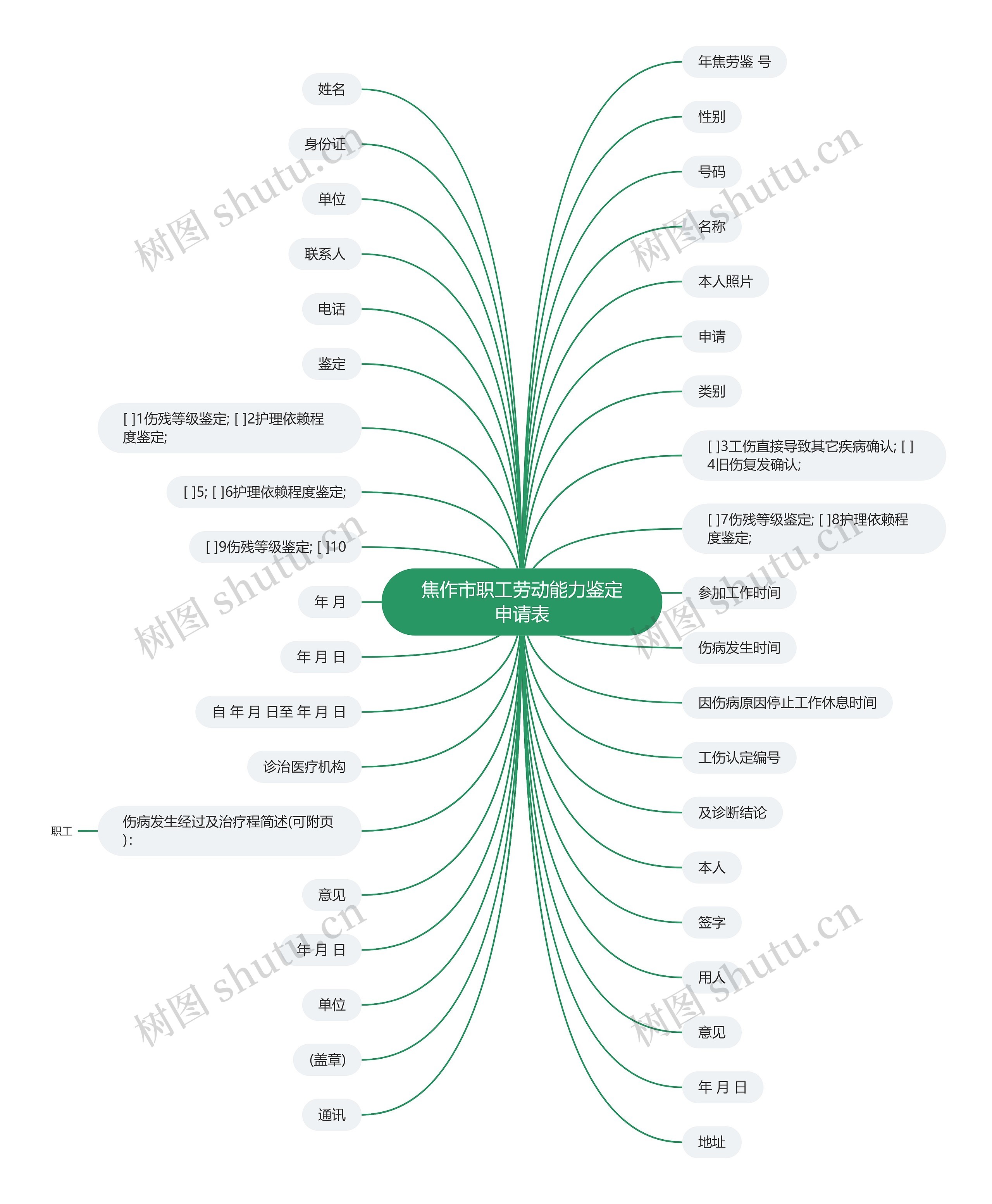 焦作市职工劳动能力鉴定申请表思维导图