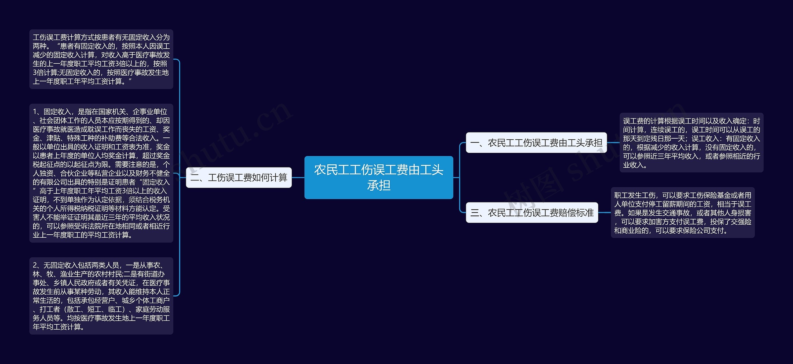 农民工工伤误工费由工头承担思维导图