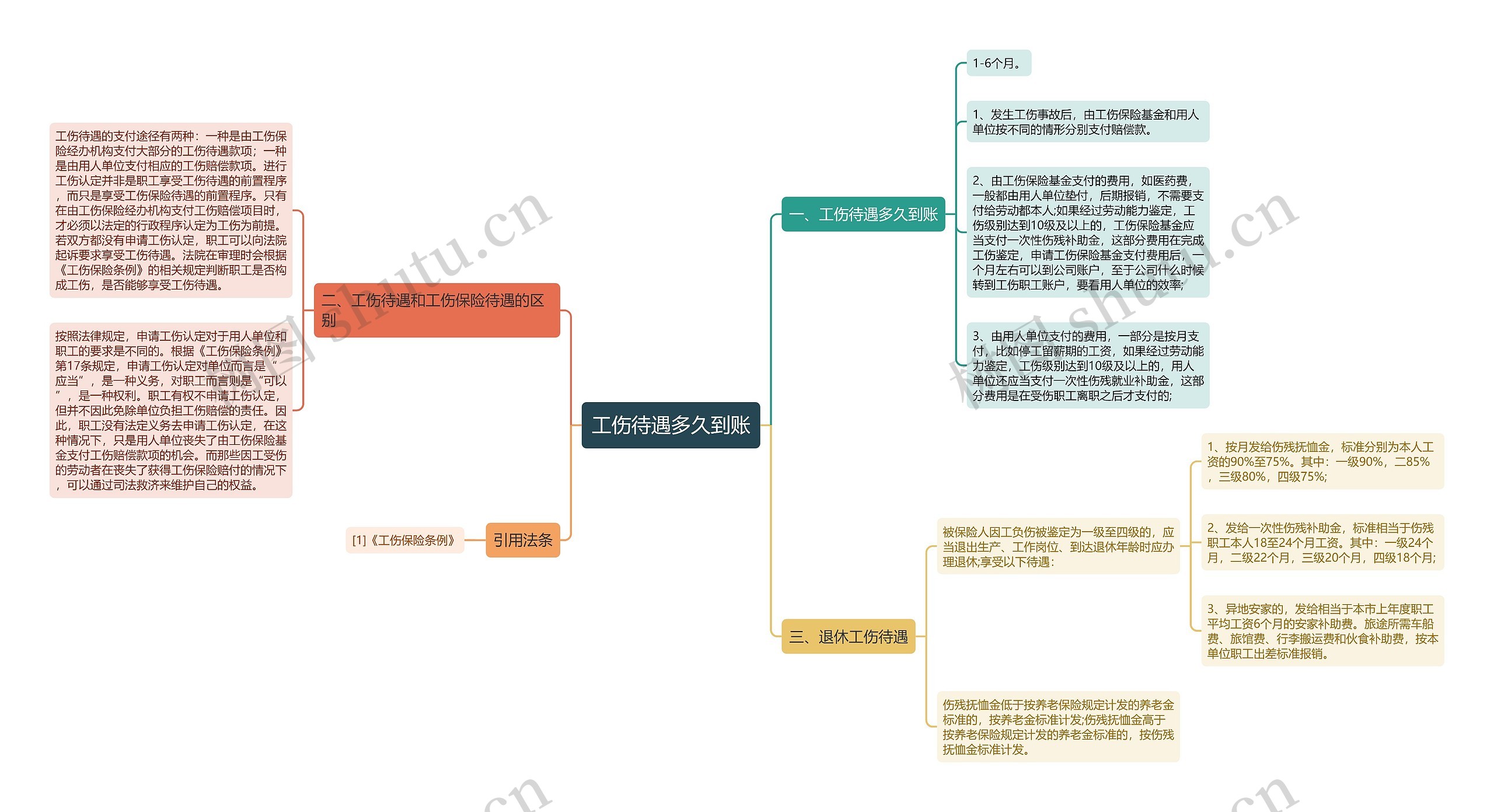 工伤待遇多久到账思维导图