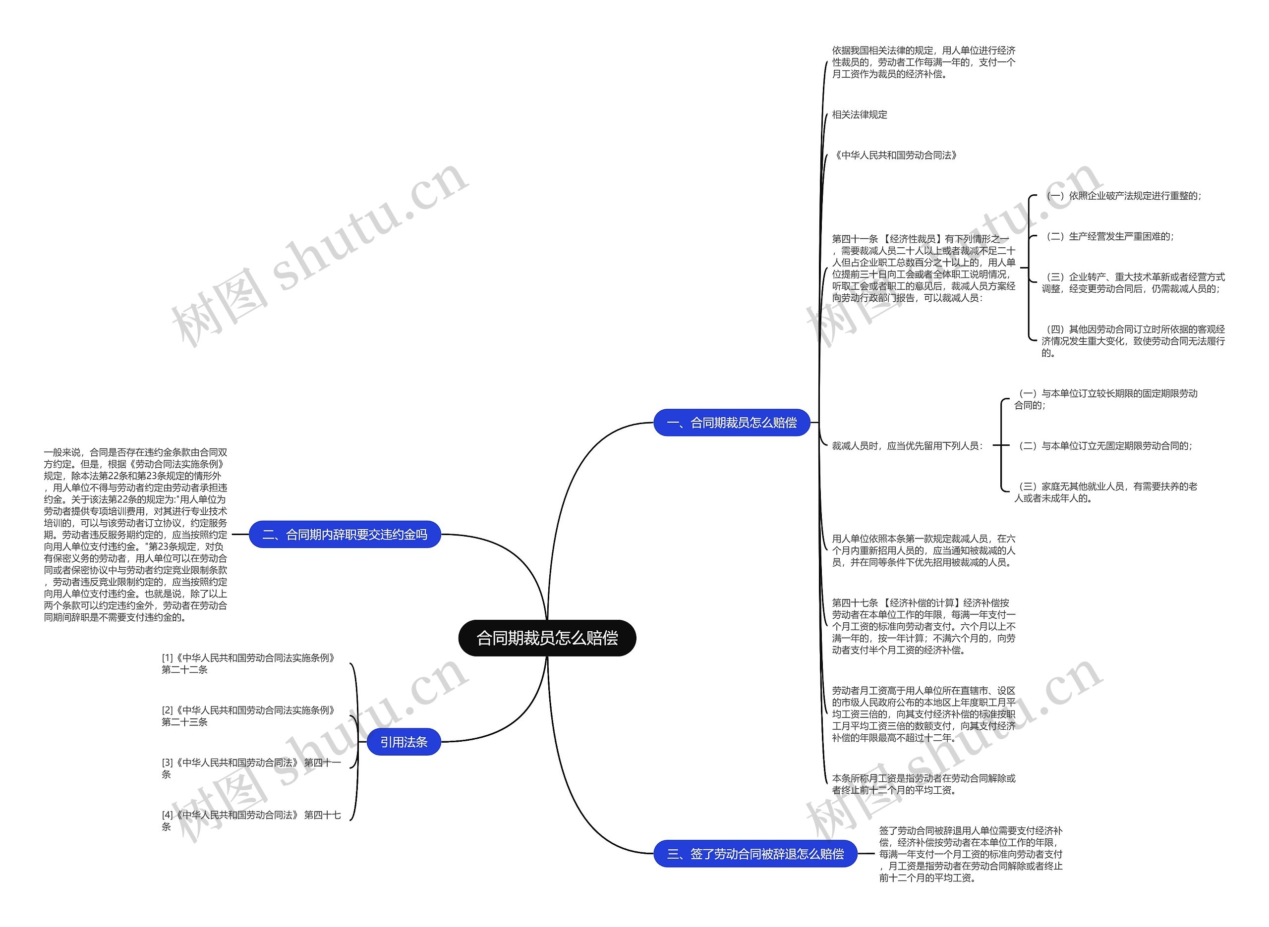 合同期裁员怎么赔偿思维导图