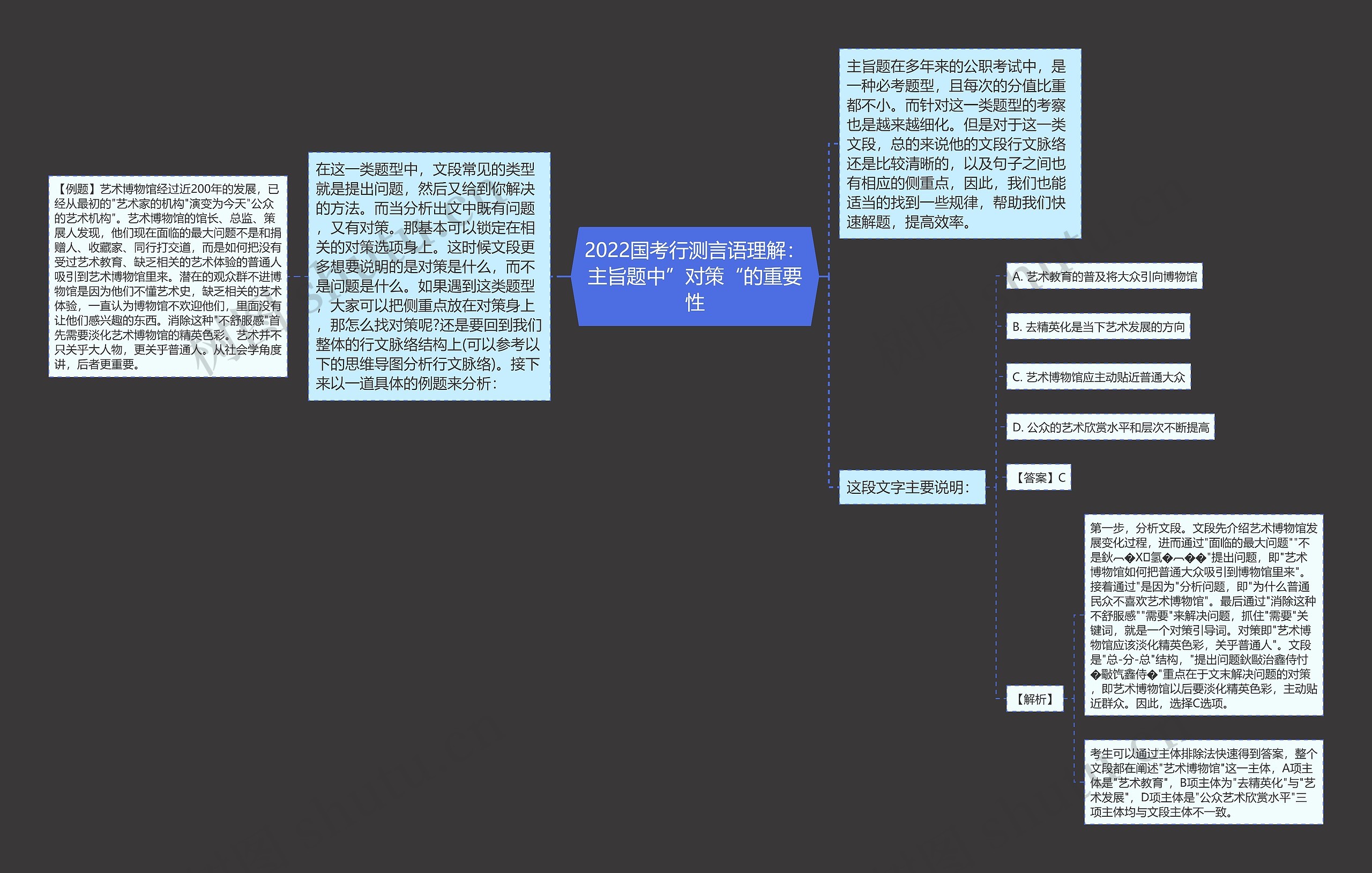 2022国考行测言语理解：主旨题中”对策“的重要性思维导图
